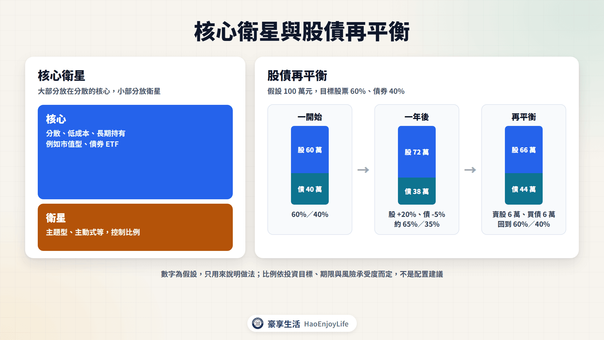 核心衛星與股債再平衡示意:假設 100 萬元、股債 60%/40%,一年後股票上漲 20%、債券下跌 5%,再平衡時賣出股票 6 萬元、買進債券 6 萬元