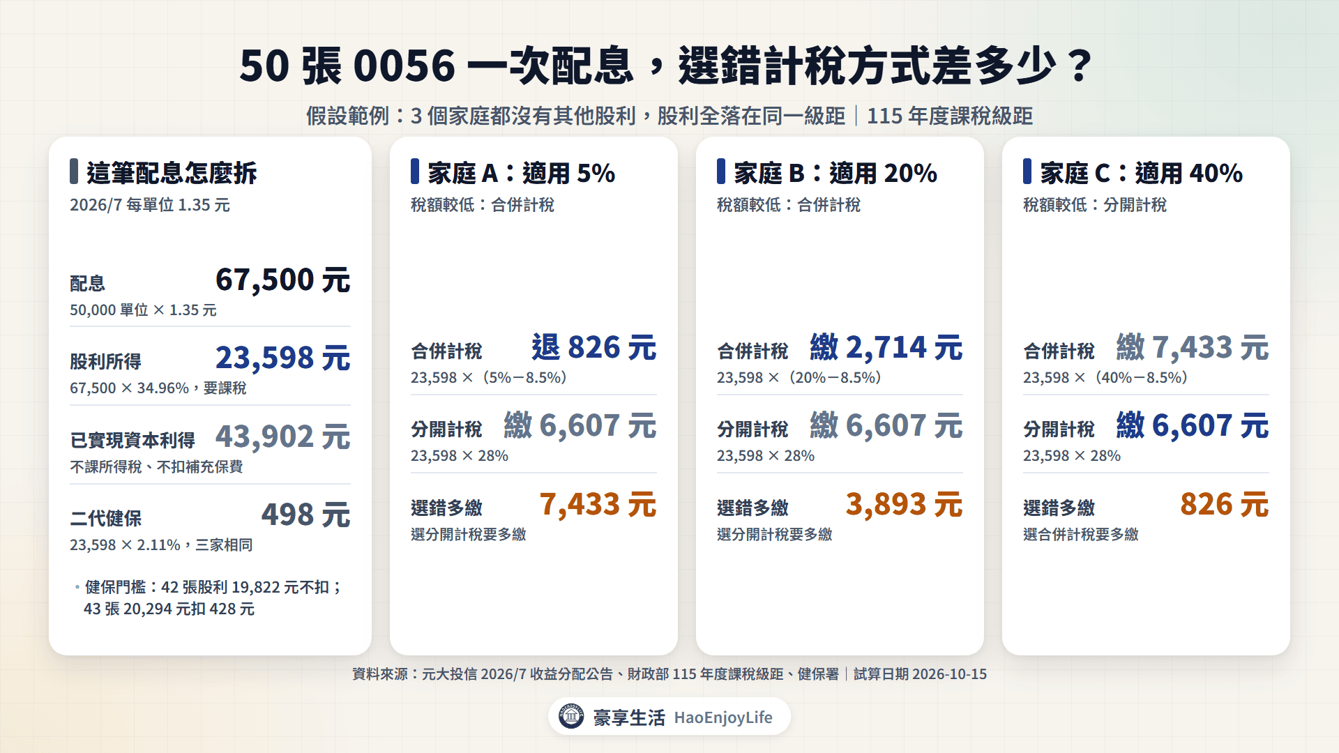 3 個家庭試算:50 張 0056 一次配息 67,500 元,股利所得 23,598 元;適用 5% 的家庭選錯計稅方式多繳 7,433 元,適用 40% 的家庭多繳 826 元,二代健保都是 498 元