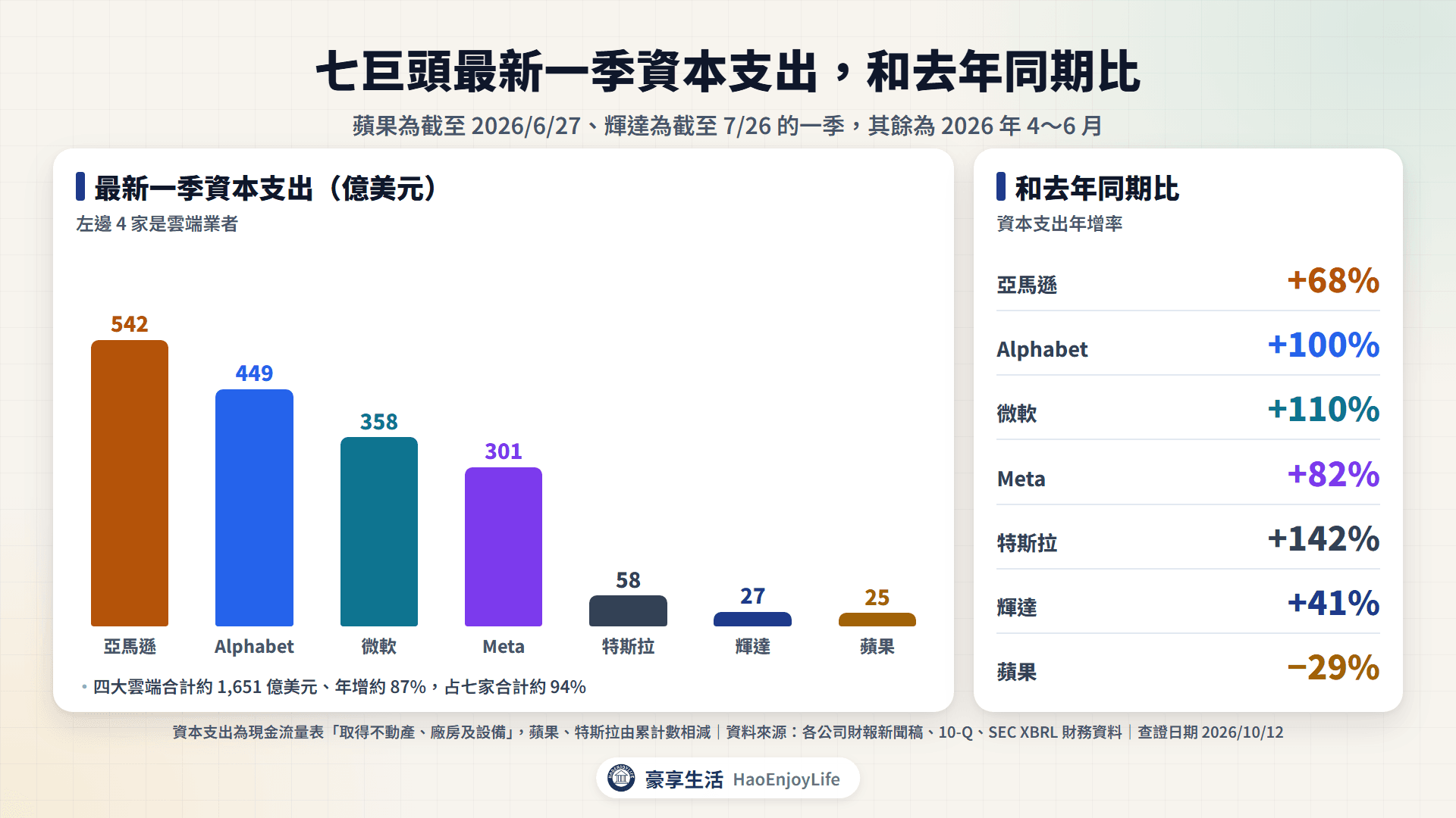 七巨頭最新一季資本支出:亞馬遜 542 億、Alphabet 449 億、微軟 358 億、Meta 301 億美元,四大雲端合計約 1,651 億美元、年增約 87%