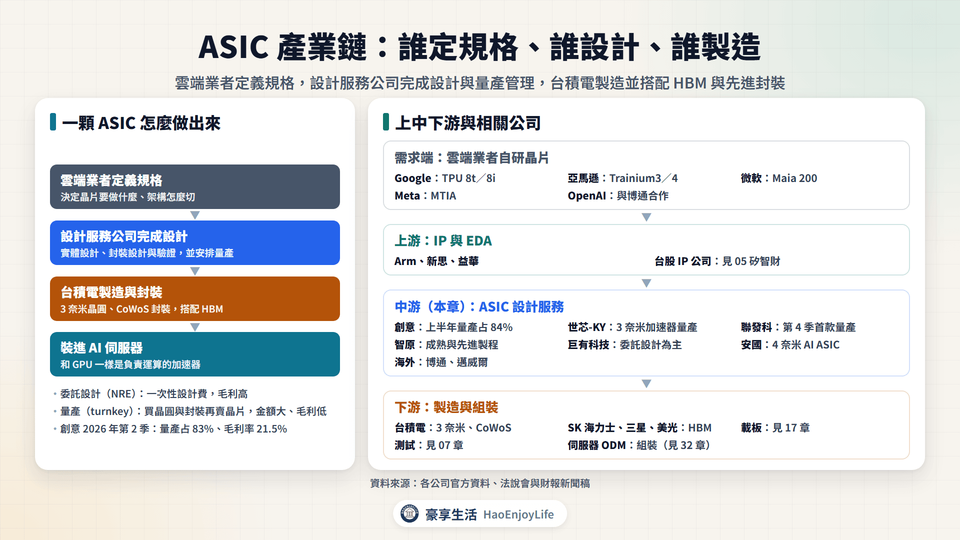 ASIC 產業鏈：雲端業者定義規格，設計服務公司完成設計與量產管理，台積電製造並搭配 HBM 與先進封裝