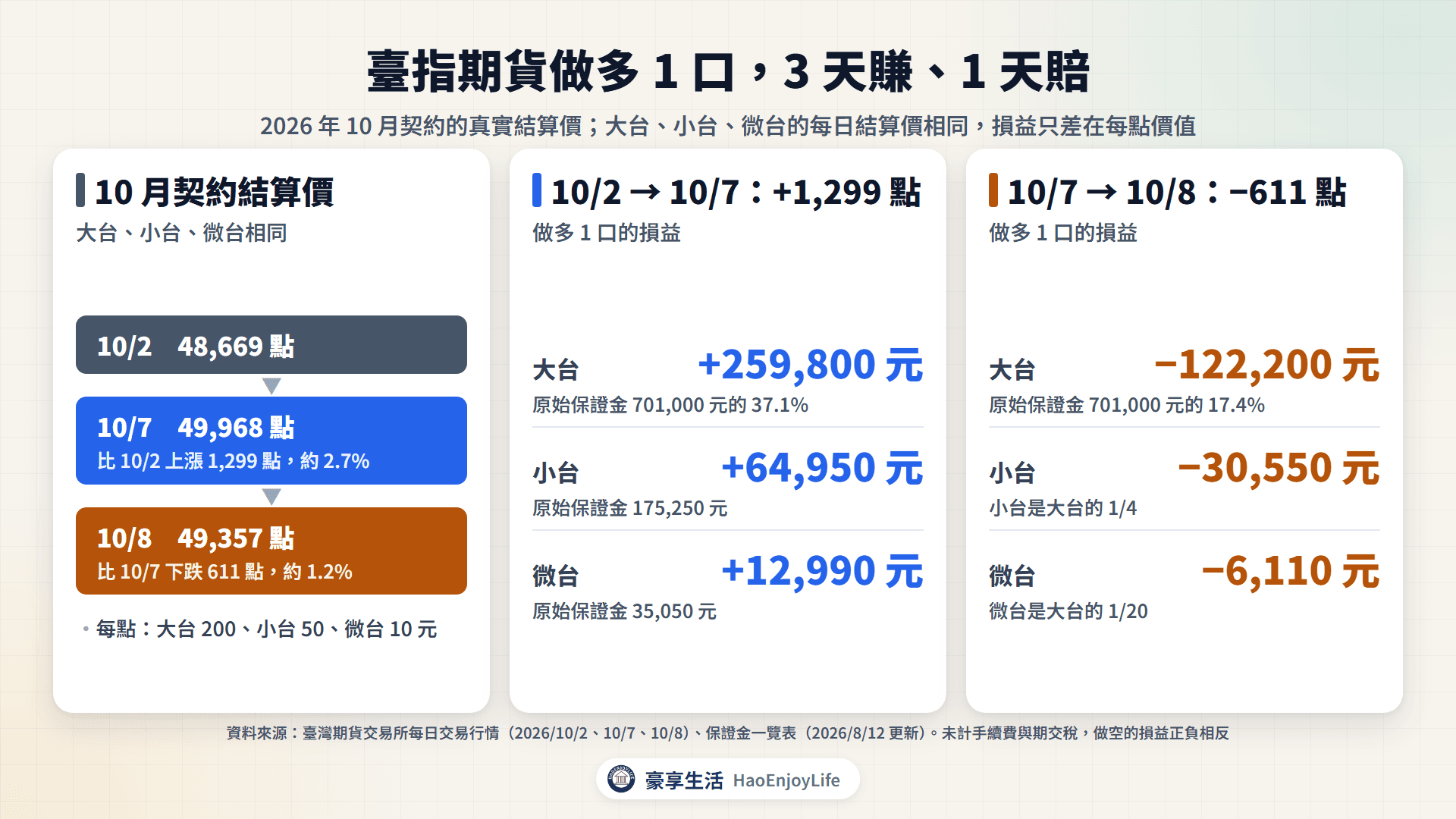 臺指期貨做多 1 口的損益:2026 年 10 月 2 日到 7 日上漲 1,299 點,大台賺 259,800 元;10 月 8 日下跌 611 點,大台賠 122,200 元