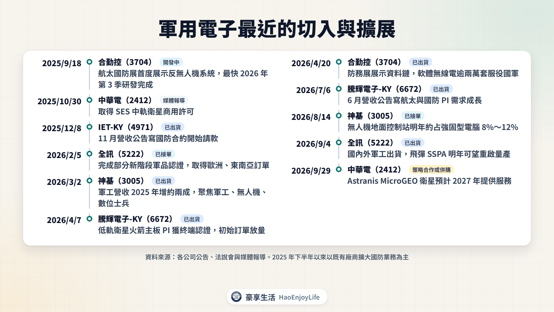 2025 年下半年到 2026 年軍用電子切入時間軸：合勤控、中華電、IET-KY、全訊、神基、騰輝電子-KY