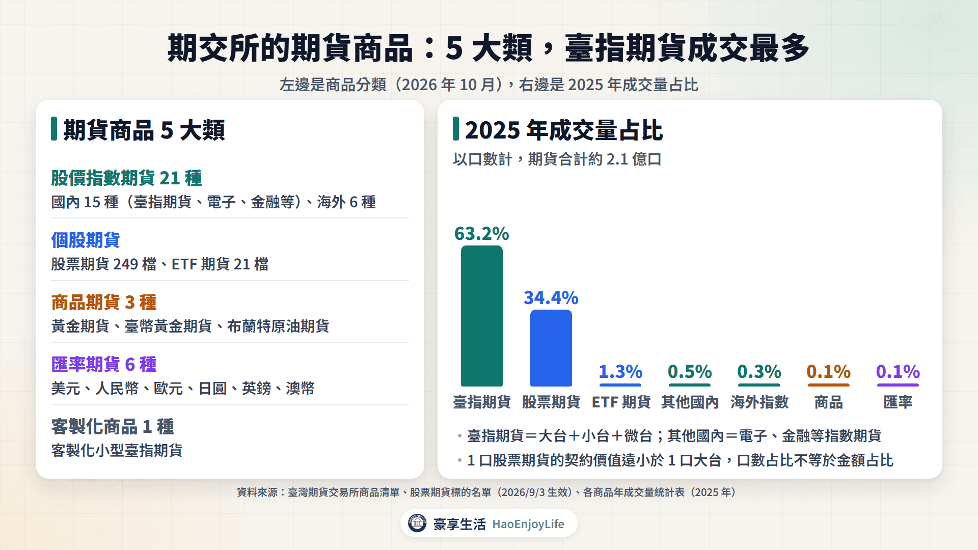 期交所期貨商品地圖與 2025 年成交量占比:臺指期貨 63.2%、股票期貨 34.4%、其他不到 3%