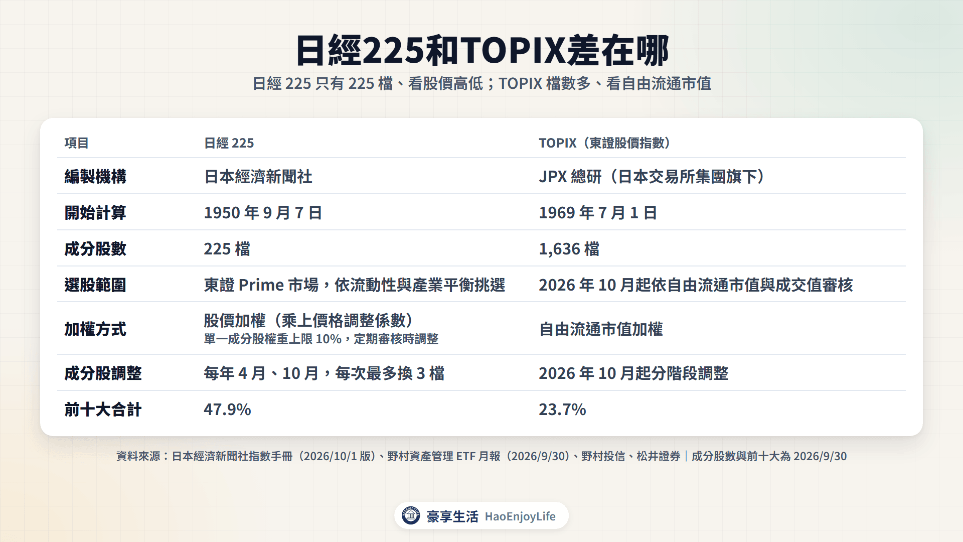 日經 225 和 TOPIX 比較表:日經 225 由日本經濟新聞社編製、225 檔、股價加權、每年 4 月與 10 月換股、前十大 47.9%;TOPIX 由 JPX 總研編製、1,636 檔、自由流通市值加權、前十大 23.7%