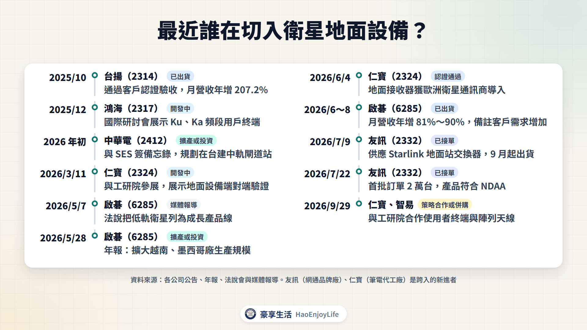 2025 年底到 2026 年衛星地面設備切入與出貨時間軸:台揚、鴻海、仁寶、中華電、啟碁、友訊、智易