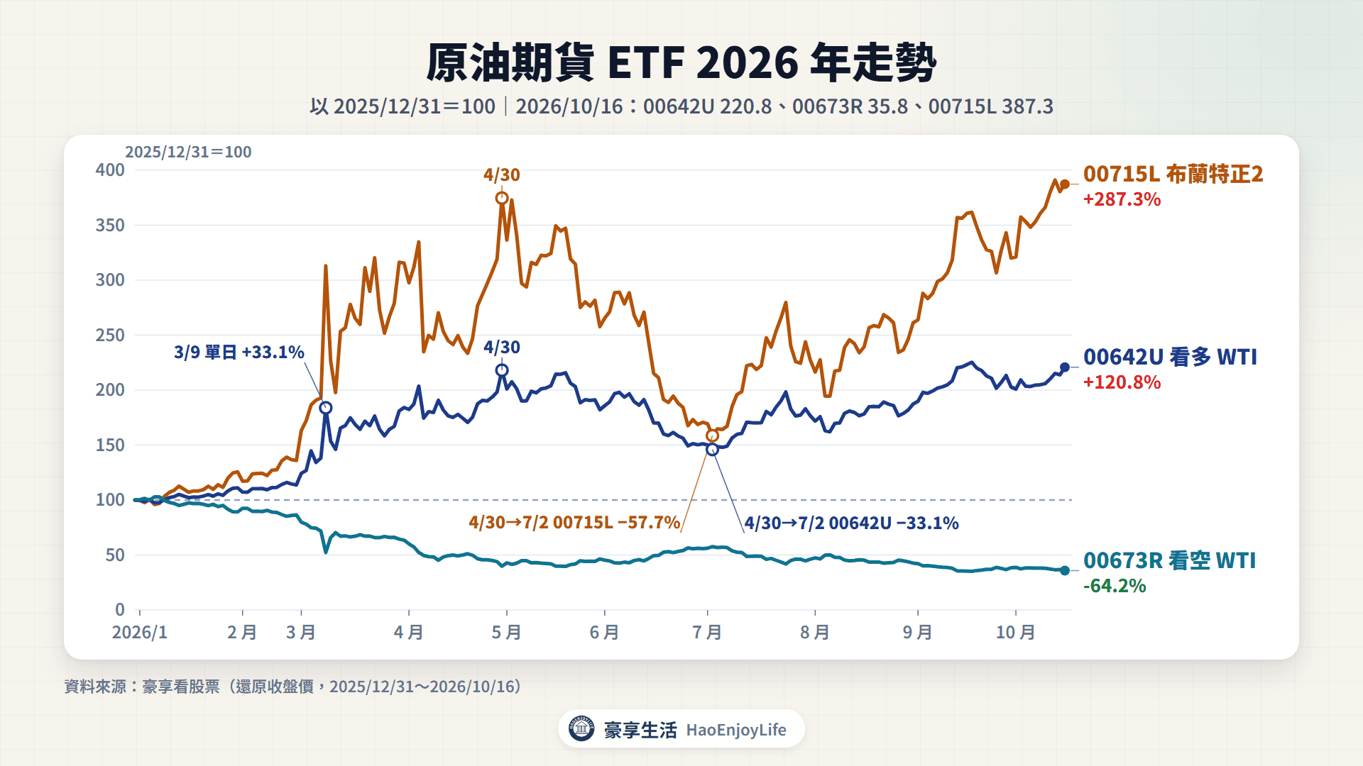 原油期貨 ETF 2026 年走勢:以 2025 年 12 月 31 日為 100,2026 年 10 月 16 日 00642U 220.8、00673R 35.8、00715L 387.3