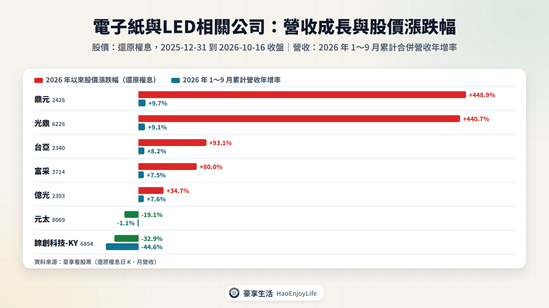 電子紙與LED相關公司 2026 年以來股價漲跌幅與 1~9 月累計營收年增率比較