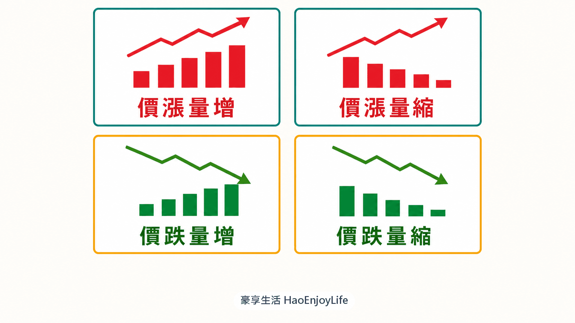 量價關係四種基本組合:價漲量增、價漲量縮、價跌量增、價跌量縮