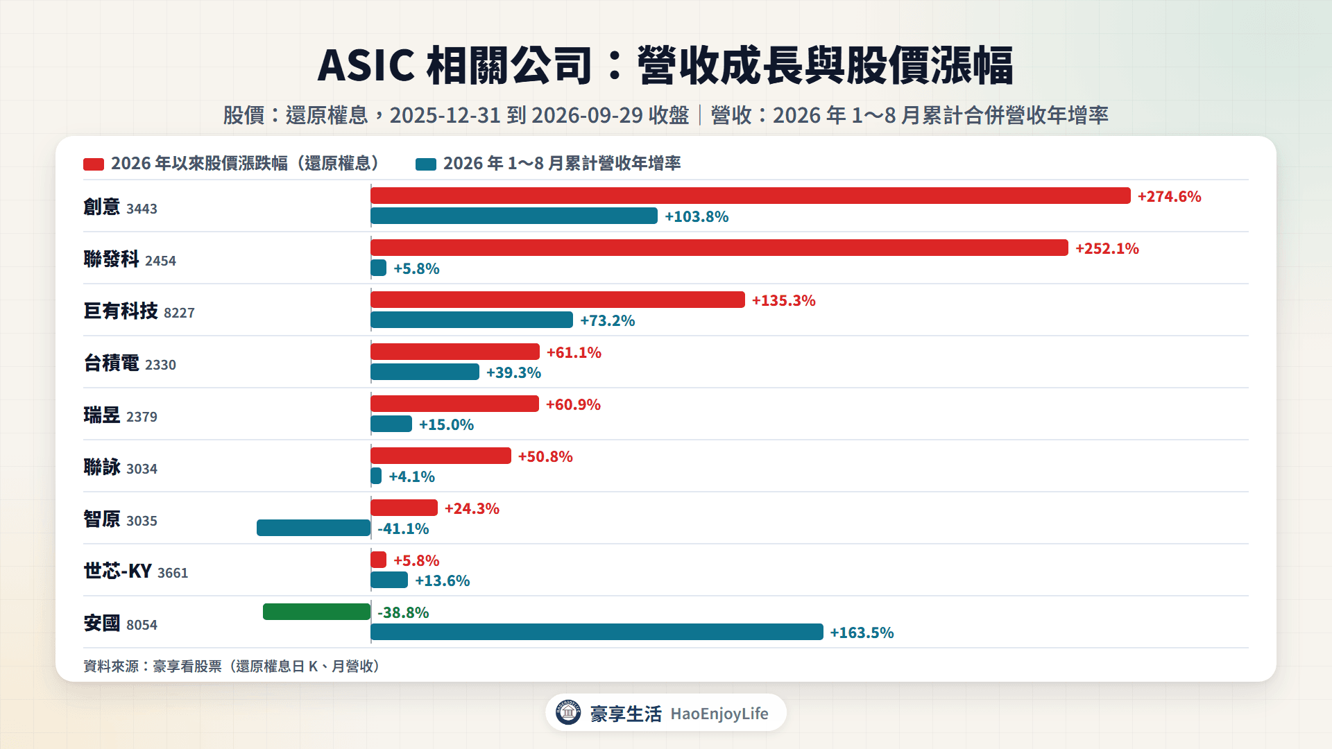 ASIC 相關公司 2026 年 1～8 月營收年增率與 2026 年以來股價漲跌幅比較
