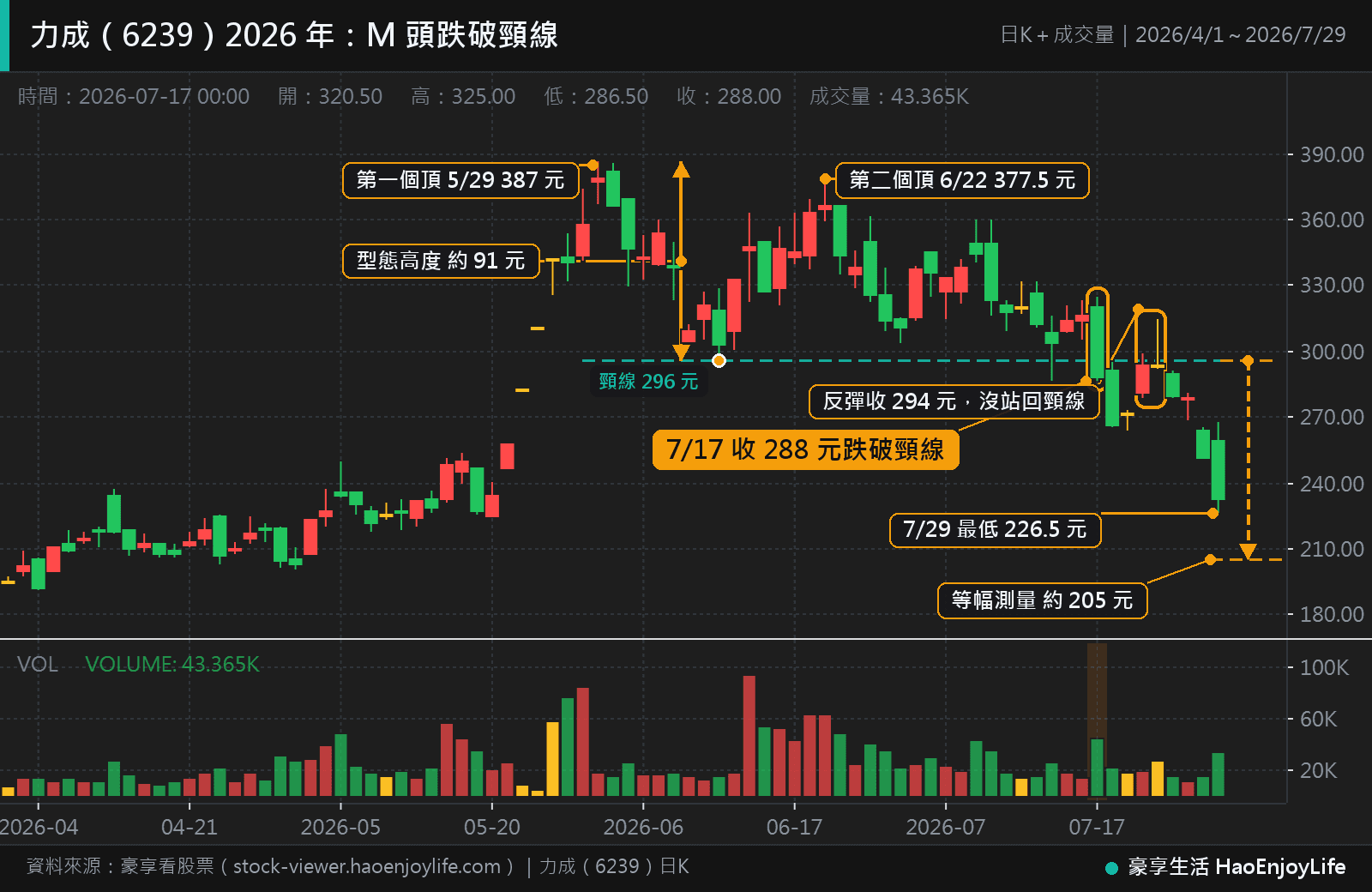 力成 2026 年 4 月到 7 月日 K 線：5 月 29 日最高 387 元、6 月 22 日最高 377.5 元形成 M 頭，頸線是 6 月 10 日低點 296 元，7 月 17 日收 288 元跌破，7 月 22、23 日反彈收 294 元沒站回，7 月 29 日最低 226.5 元