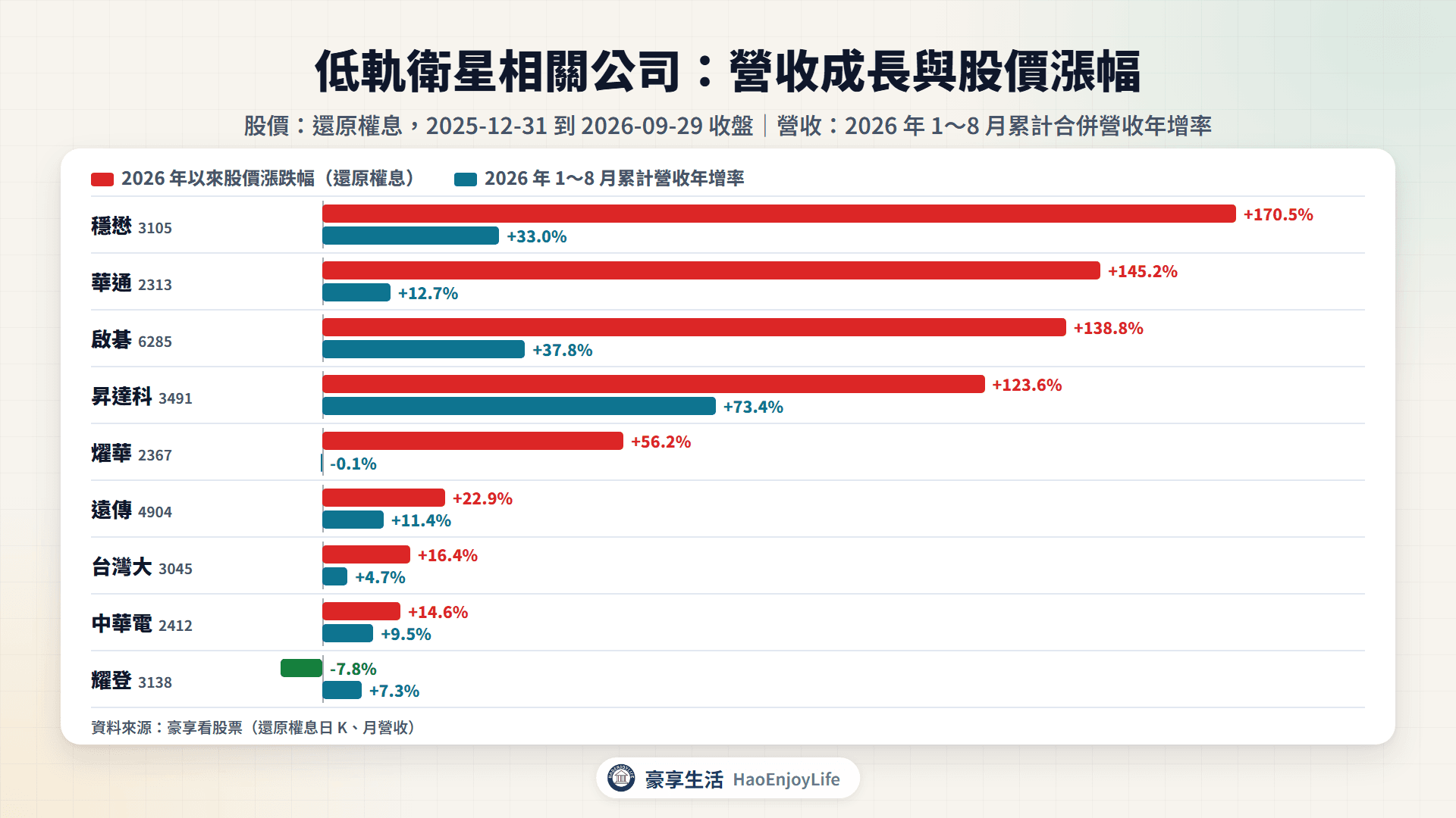 低軌衛星相關公司 2026 年以來股價漲跌幅與 1~8 月累計營收年增率比較