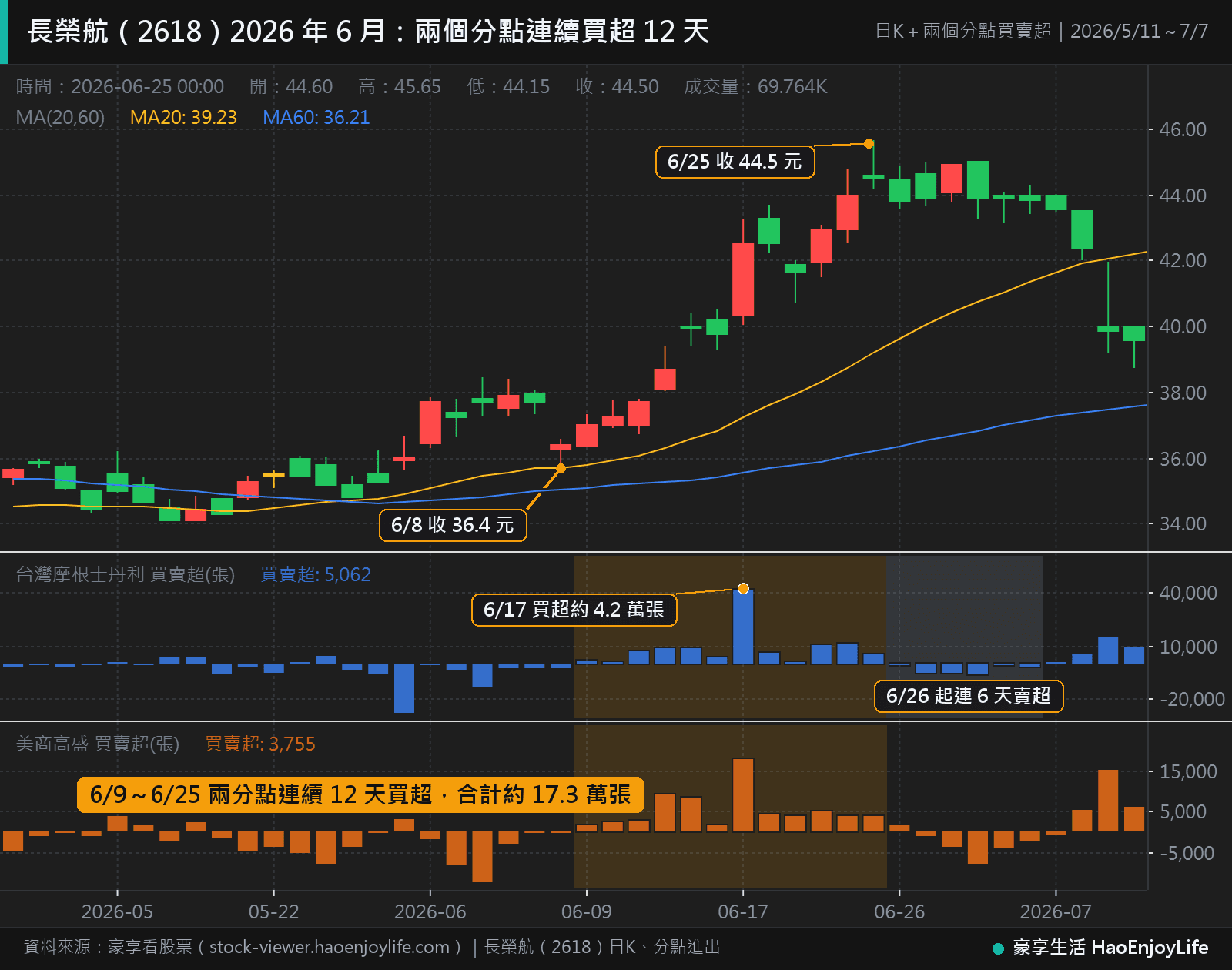 長榮航 2026 年 5 月到 7 月日 K 線與分點買賣超:6 月 9 日到 25 日,台灣摩根士丹利與美商高盛分點連續 12 天買超,合計約 17.3 萬張,股價從 36.4 元漲到 44.5 元