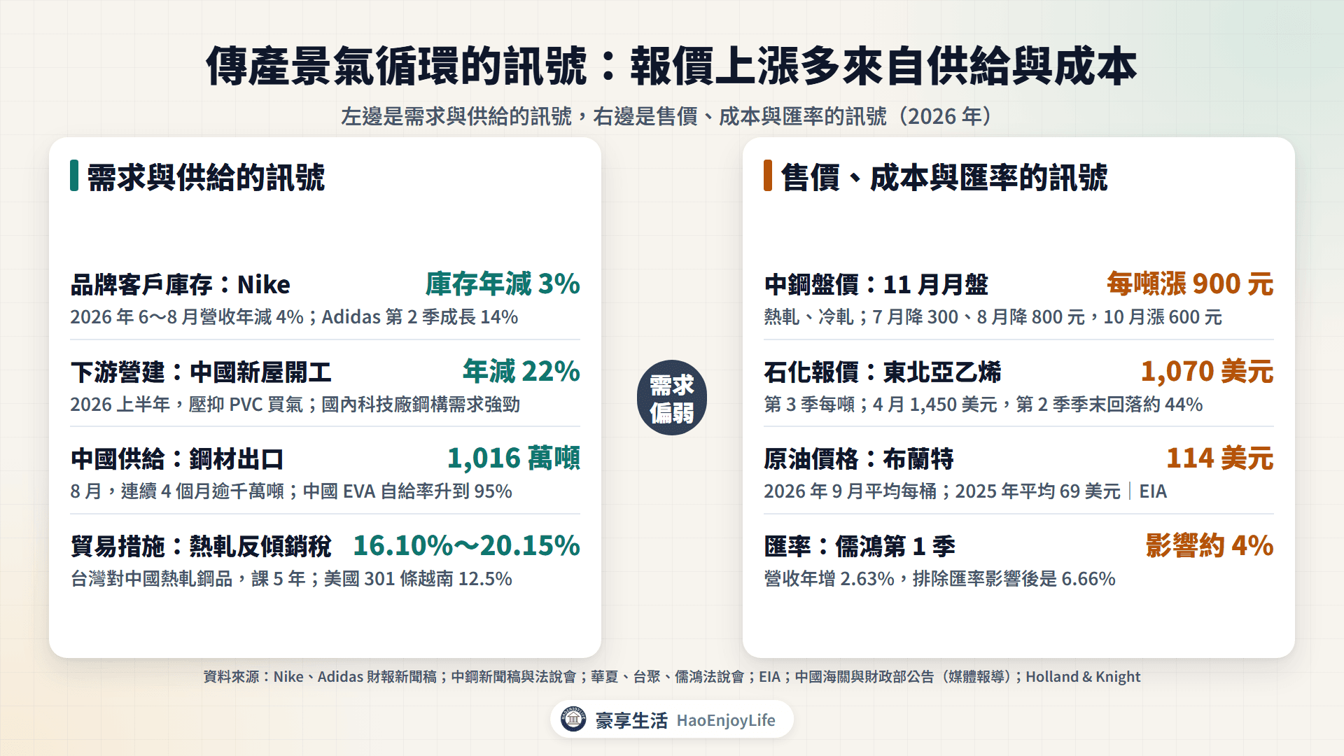傳產景氣循環的訊號:品牌庫存、中國營建、鋼材出口與反傾銷等需求與供給訊號,對照中鋼盤價、乙烯報價、油價與匯率等售價與成本訊號