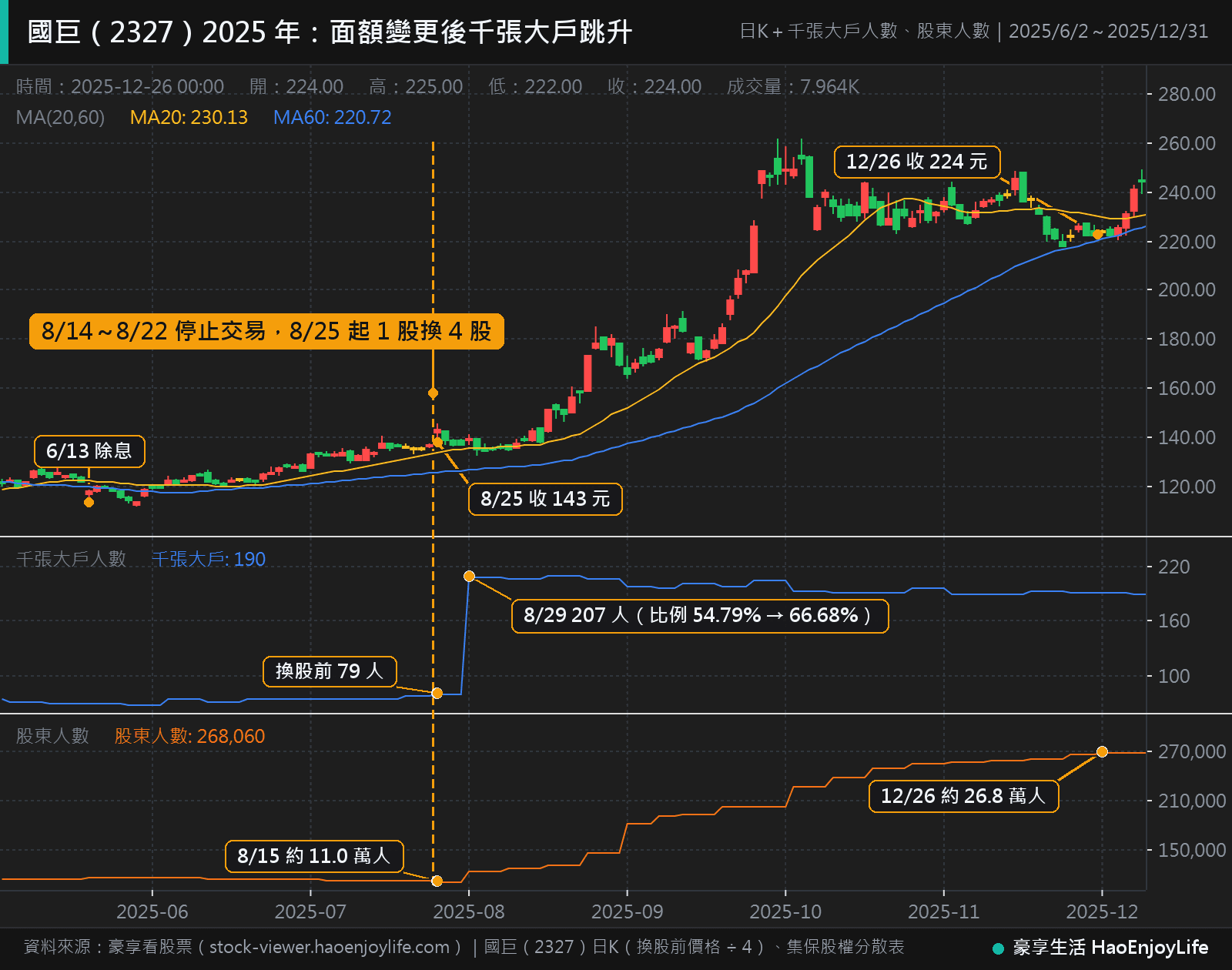 國巨 2025 年 6 月到 12 月日 K 線(換股前價格除以 4),下方是千張大戶人數與股東人數週線:8 月 25 日面額變更後,千張大戶從 79 人增加到 207 人,比例從 54.79% 升到 66.68%,股東人數到 12 月 26 日約 26.8 萬人