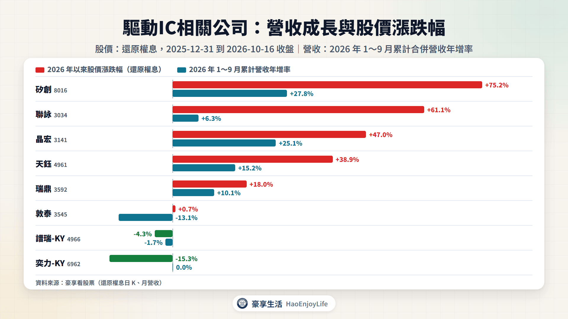 驅動IC相關公司 2026 年以來股價漲跌幅與 1~9 月累計營收年增率比較