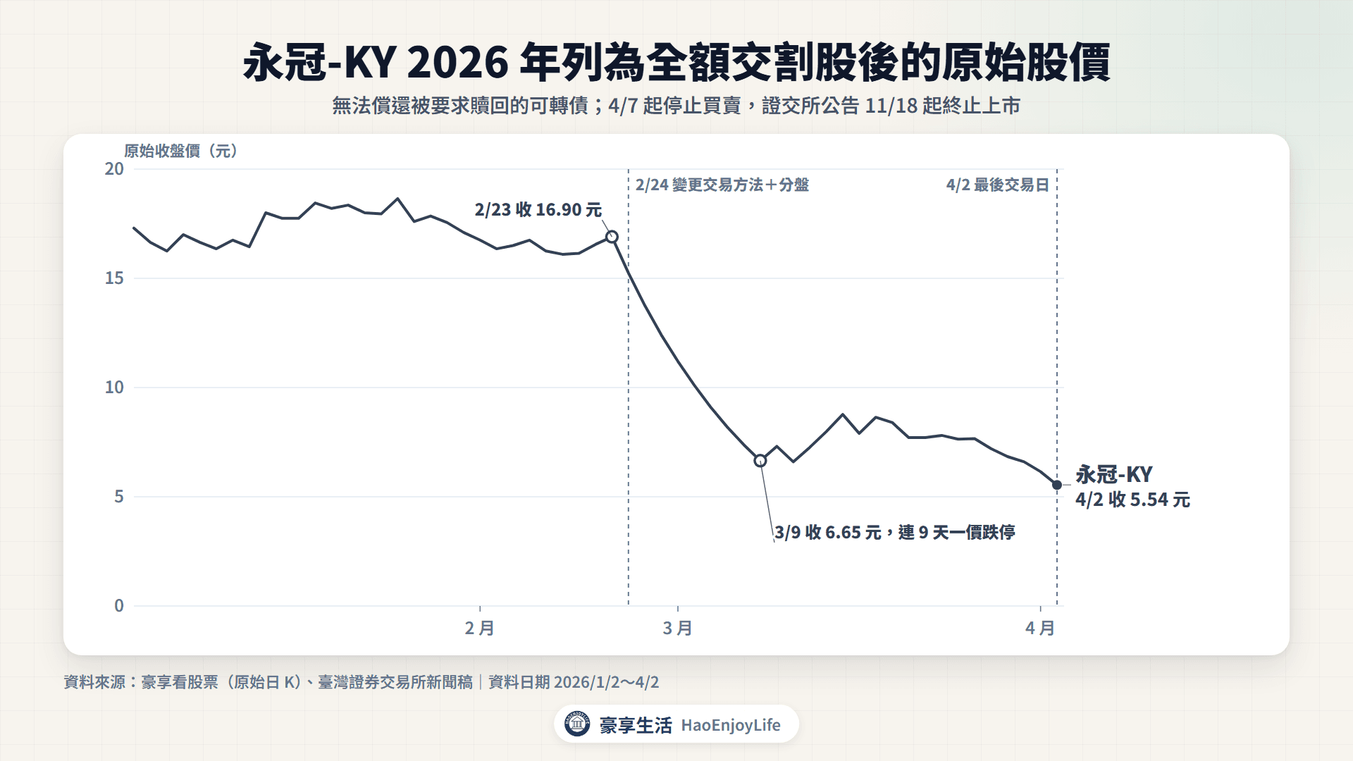 永冠-KY 2026 年 1 月 2 日到 4 月 2 日的原始收盤價:2 月 24 日列為變更交易方法並採分盤,收盤從 2 月 23 日的 16.90 元連 9 天一價跌停到 6.65 元,4 月 2 日最後交易日收 5.54 元