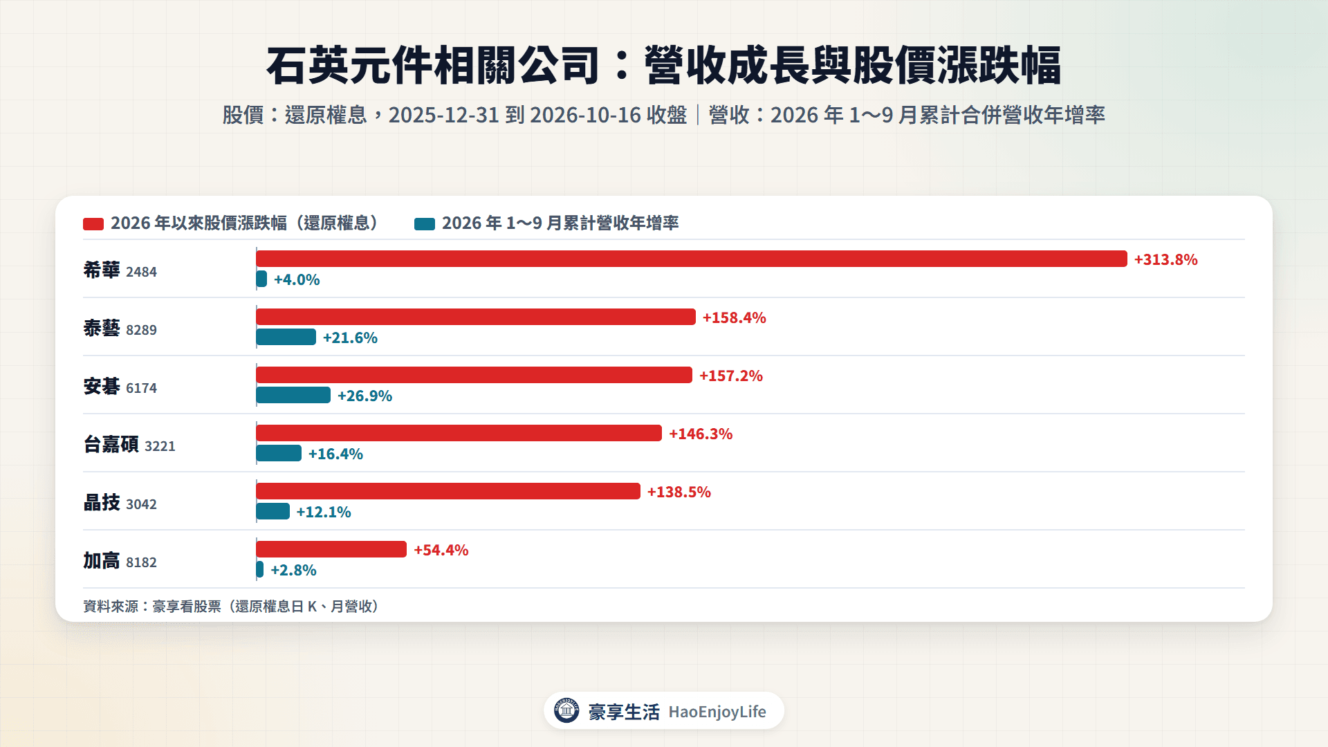 石英元件概念股 2026 年 1～9 月累計營收年增率與 2026 年以來股價漲跌幅比較