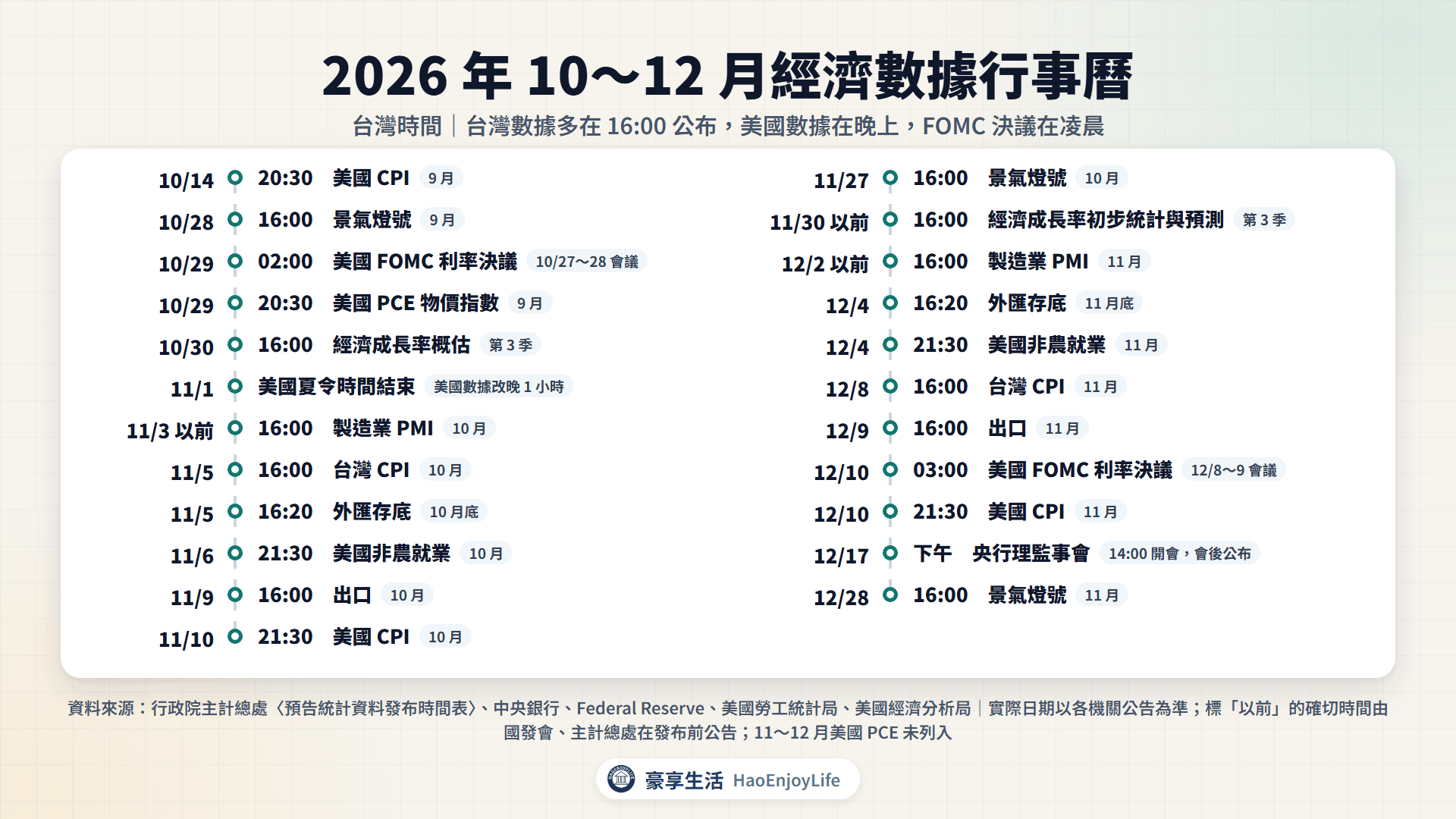 2026 年 10 到 12 月經濟數據行事曆:台灣 CPI、出口、外匯存底在月初,景氣燈號在月底;美國 CPI、非農就業與 PCE 在台灣晚上公布,FOMC 決議在台灣凌晨公布