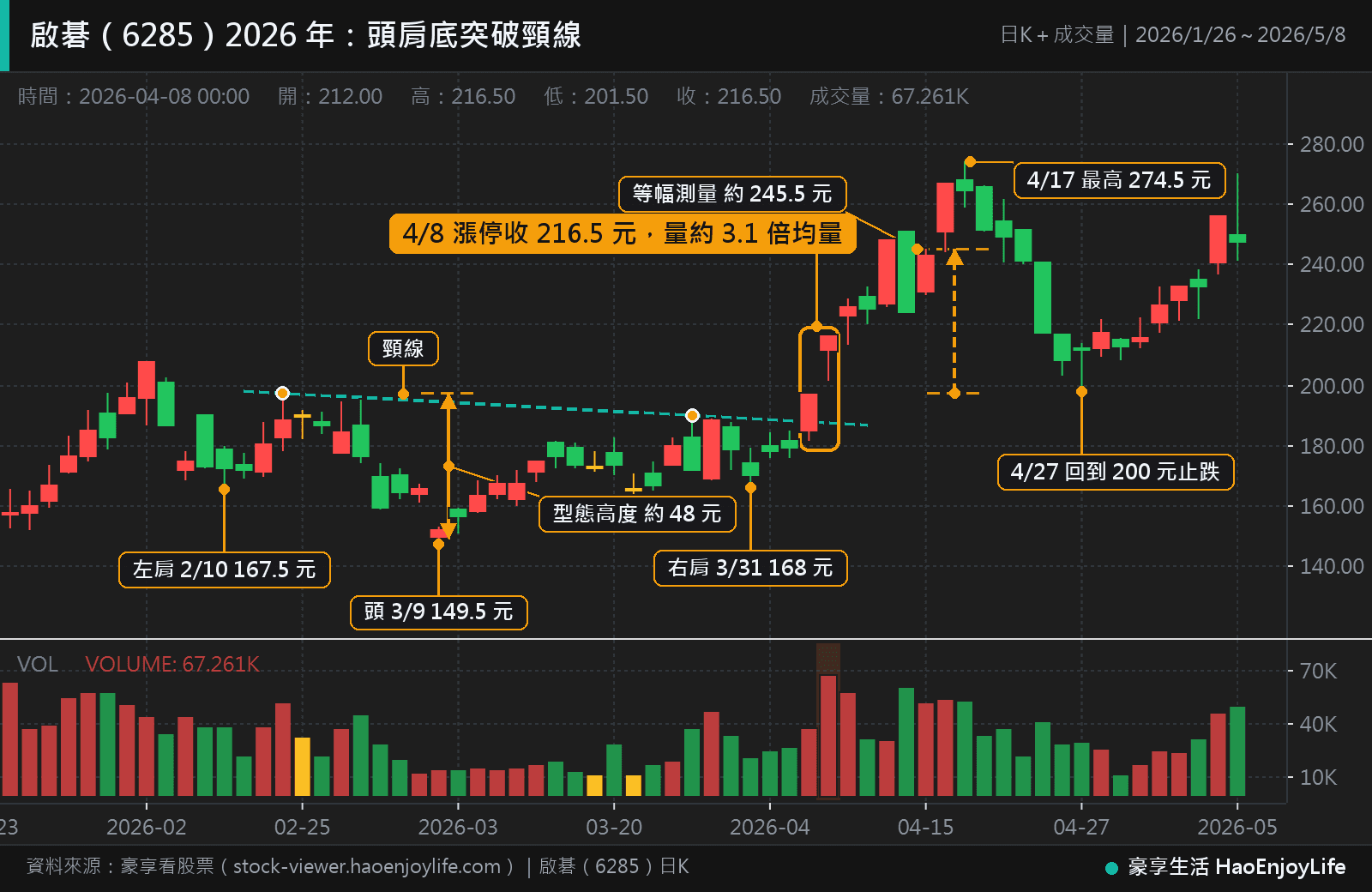 啟碁 2026 年 1 月到 5 月日 K 線：左肩 2 月 10 日 167.5 元、頭部 3 月 9 日 149.5 元、右肩 3 月 31 日 168 元，4 月 7 日、8 日連續漲停突破頸線，4 月 8 日量約 3.1 倍均量，4 月 17 日最高 274.5 元