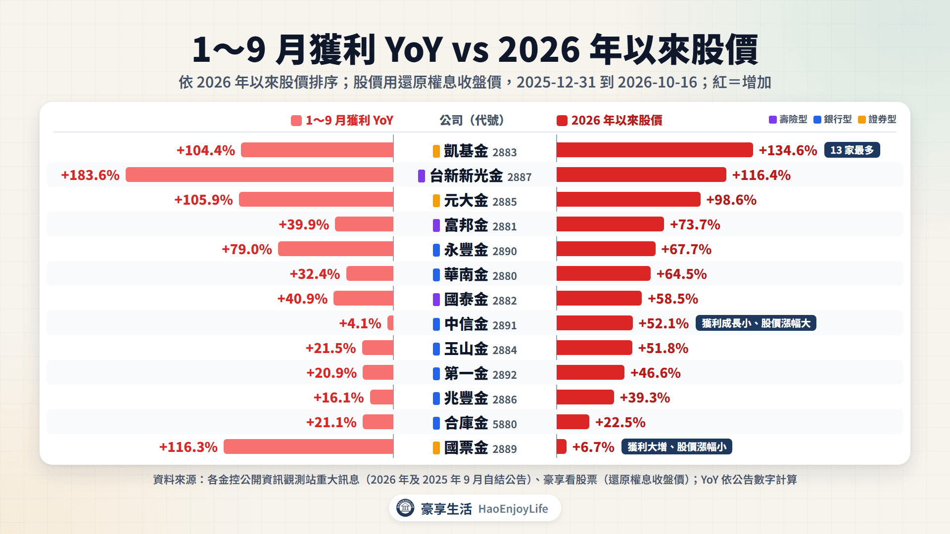 13 家金控 1~9 月獲利 YoY 與 2026 年以來股價漲跌幅比較