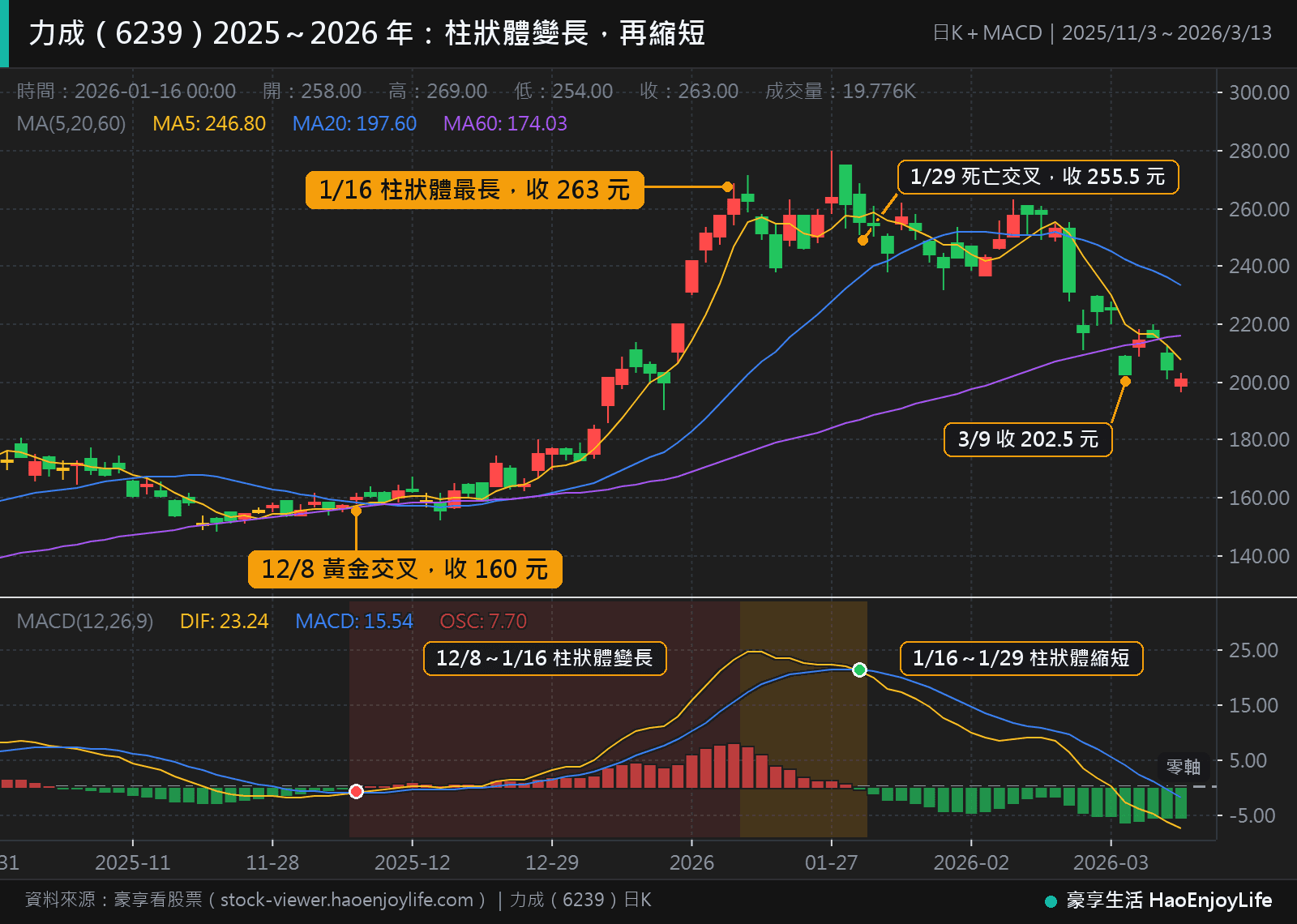 力成 2025 年 11 月到 2026 年 3 月日 K 線與 MACD:12 月 8 日黃金交叉後柱狀體逐漸變長,1 月 16 日最長、收 263 元;之後柱狀體縮短,1 月 29 日翻成綠柱,3 月 9 日收 202.5 元