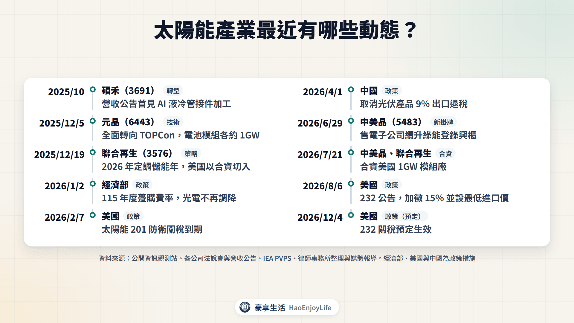 2025 年下半年到 2026 年太陽能產業時間軸:碩禾、元晶、聯合再生、經濟部、美國 201 與 232 關稅、中國退稅、中美晶合資美國模組廠