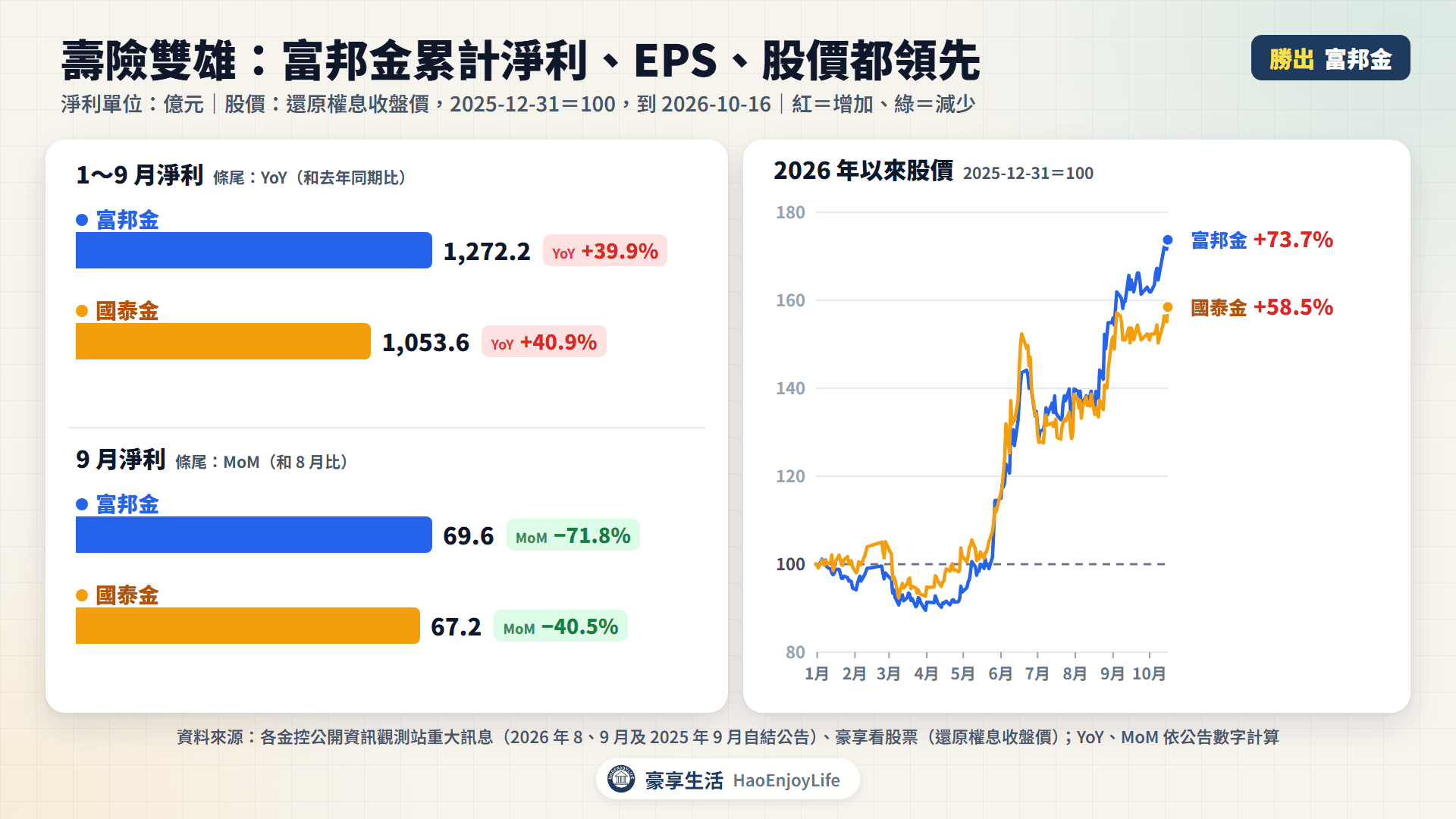 壽險雙雄富邦金 vs 國泰金:1~9 月淨利與 9 月淨利比較,以及 2026 年以來股價走勢(富邦金 +73.7%、國泰金 +58.5%)