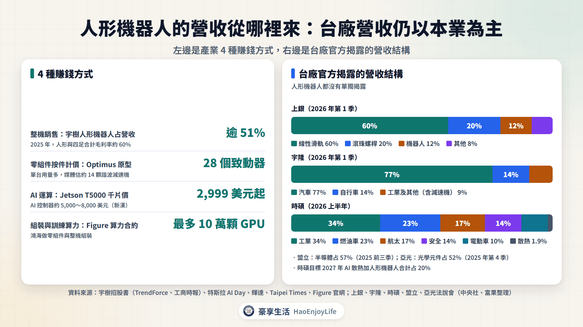 人形機器人營收來源:整機、零組件、AI 運算與組裝,以及上銀、盟立、宇隆、時碩、亞光的營收結構