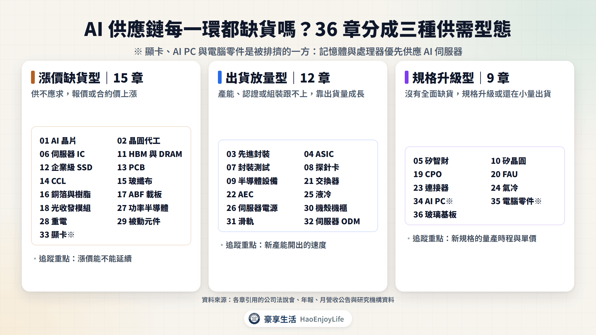 AI 供應鏈 36 章供需狀態圖：漲價缺貨型、出貨放量型與規格升級型，各列出所屬章號與主題
