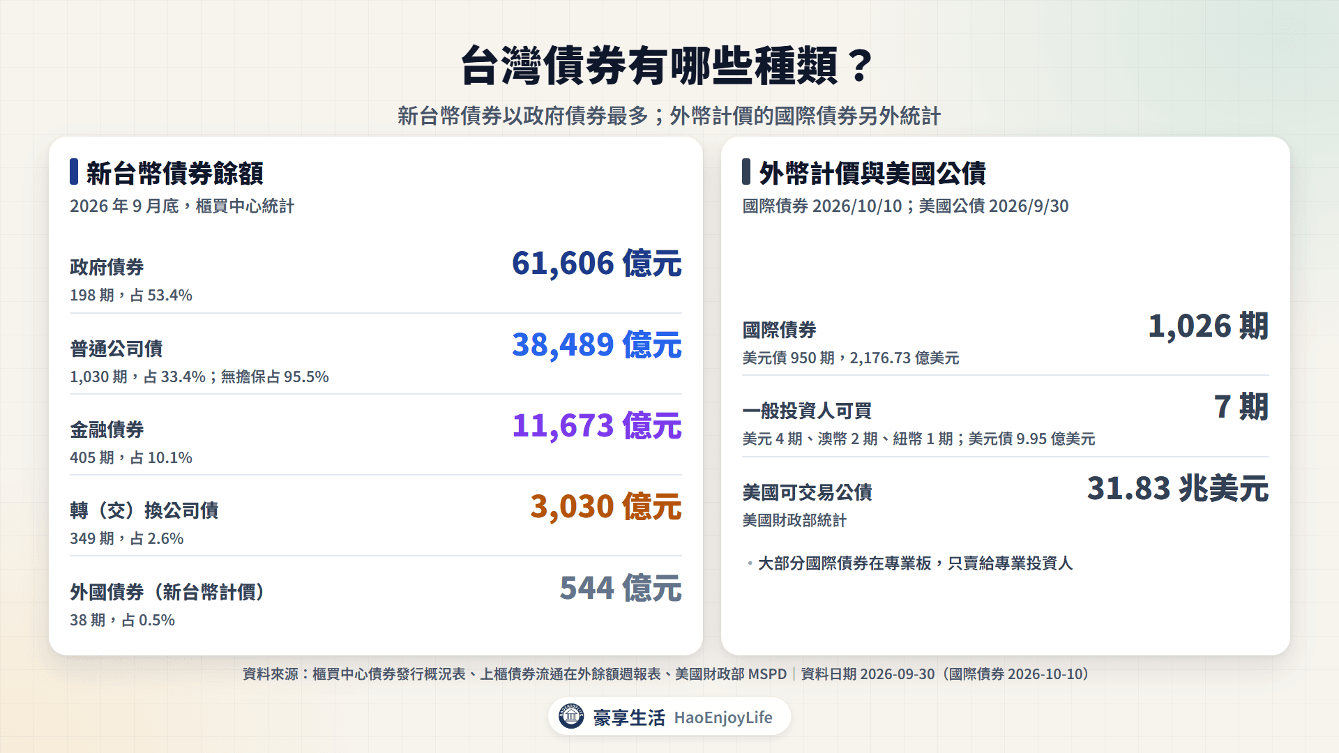 台灣債券種類與規模:2026 年 9 月底政府債券 61,606 億元、普通公司債 38,489 億元、金融債券 11,673 億元、轉換公司債 3,030 億元、外國債券 544 億元;國際債券 1,026 期,一般投資人可買 7 期