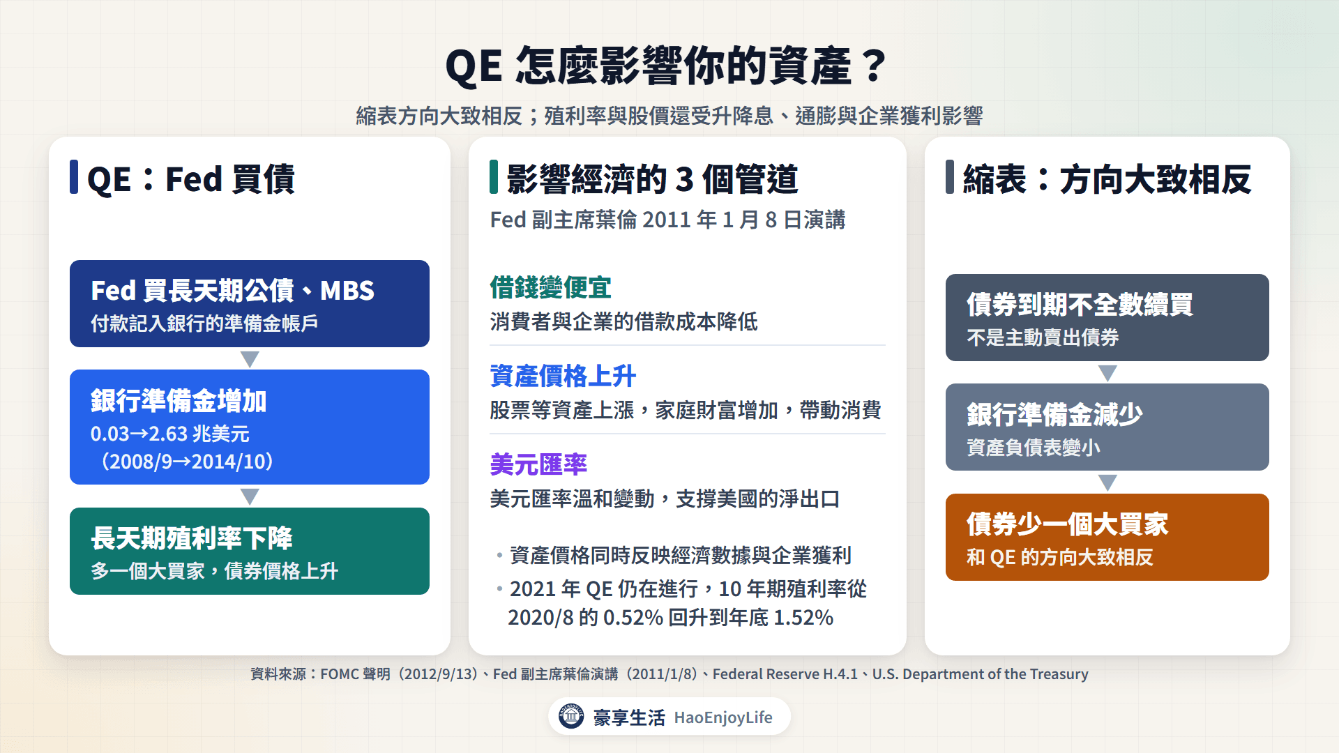 QE 影響資產的流程:Fed 買長天期公債與 MBS 後,銀行準備金增加、長天期殖利率下降,借款成本降低、資產價格上升、美元匯率變動;縮表方向大致相反