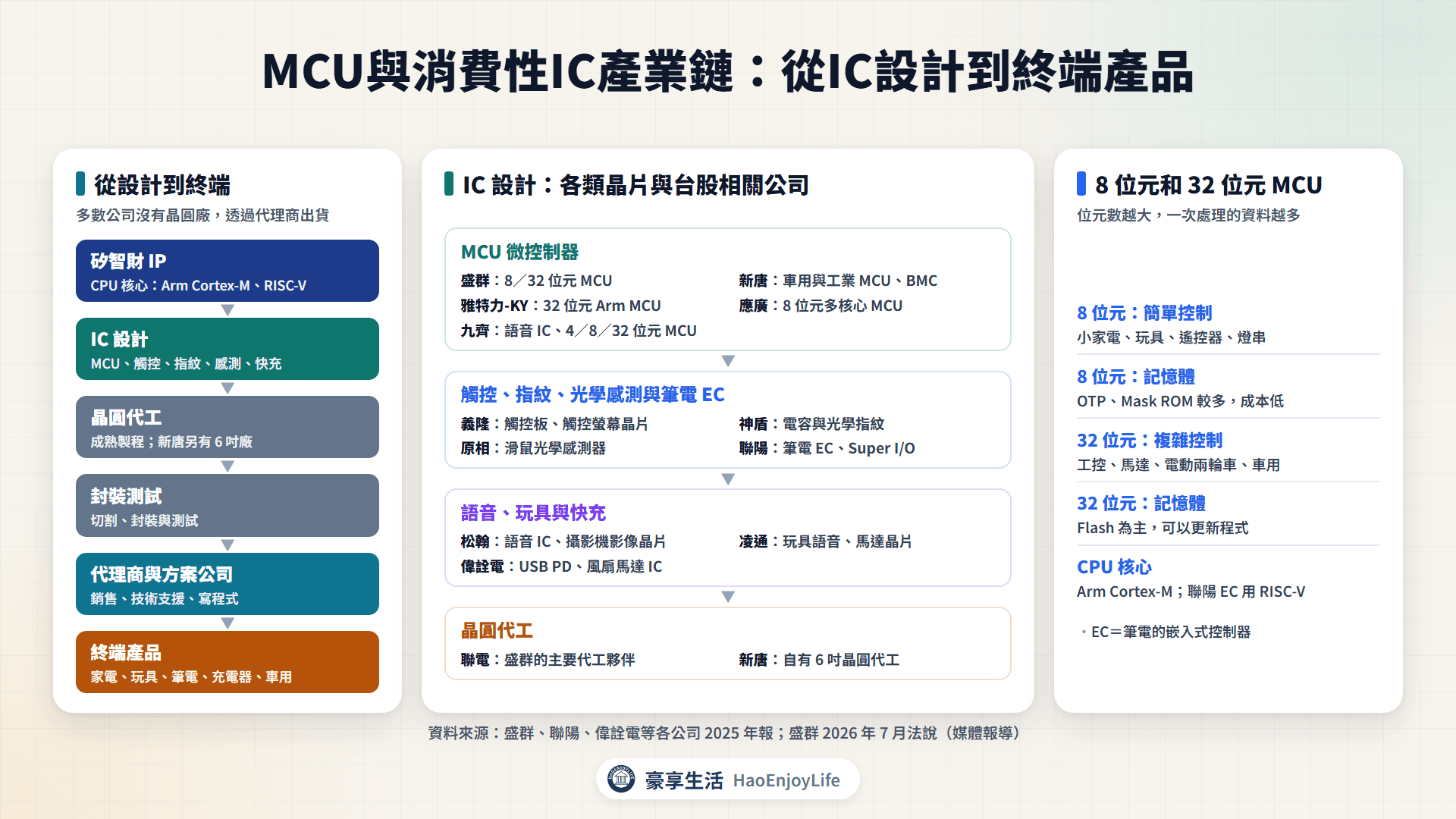 MCU與消費性IC產業鏈:矽智財、IC設計、晶圓代工、封裝測試、代理商到終端產品,以及盛群、新唐、雅特力-KY、應廣、九齊、義隆、神盾、原相、聯陽、松翰、凌通、偉詮電的位置