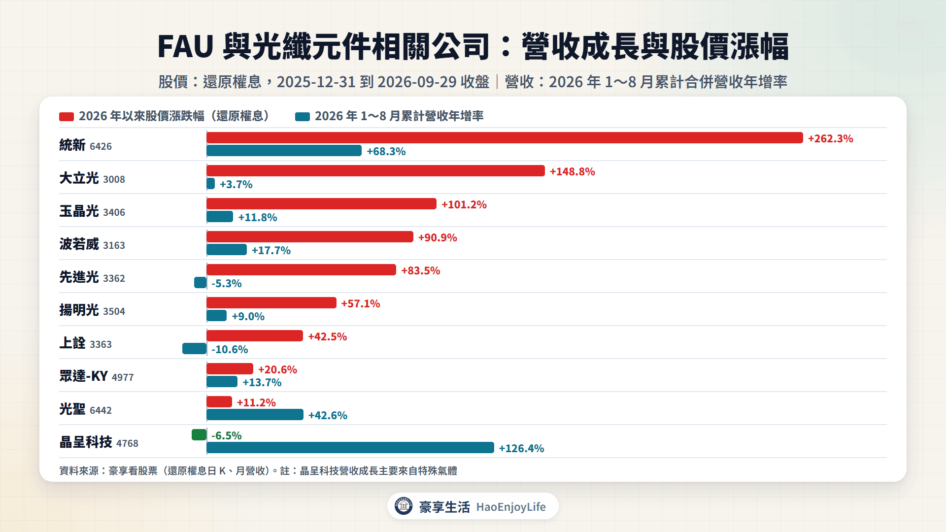 營收與股價比較：FAU 與光纖元件相關公司 2026 年 1～8 月累計營收年增率與 2026 年以來還原權息漲跌幅