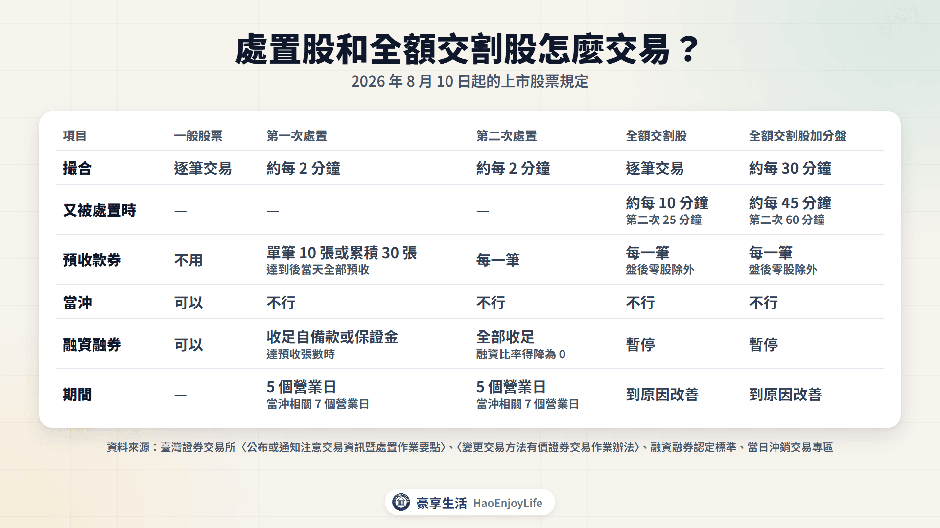 處置股和全額交割股的交易方式比較:撮合時間、預收款券、當沖與融資融券