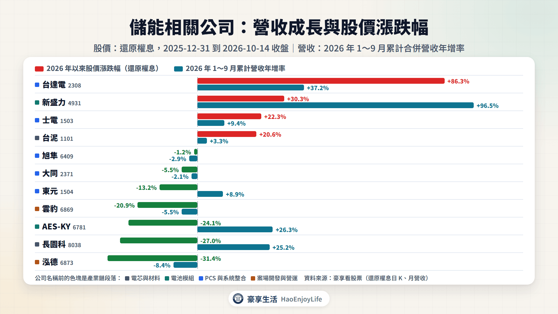 儲能相關公司 2026 年以來股價漲跌幅與 1~9 月累計營收年增率比較,依產業鏈段落標示