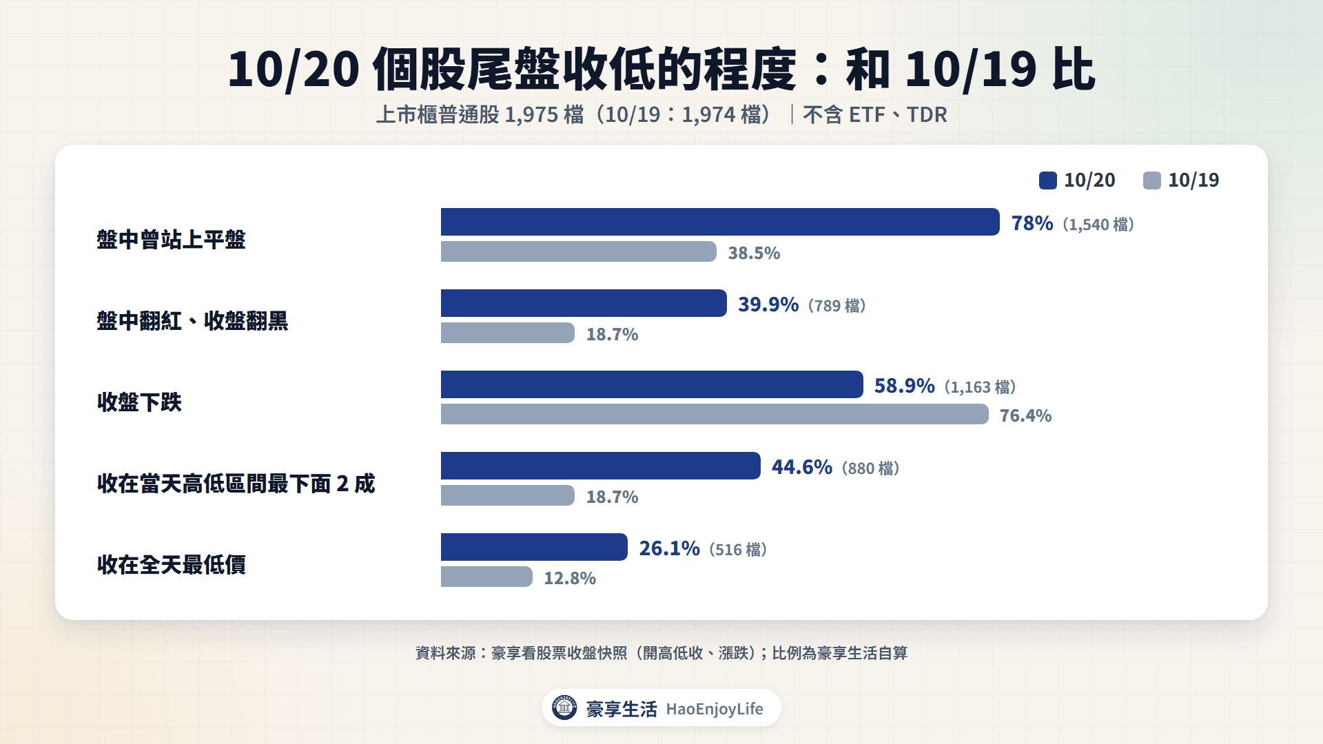 10/20 個股尾盤收低的程度:盤中曾站上平盤 78%、盤中翻紅收盤翻黑 39.9%、收在當天區間最下面 2 成 44.6%(10/19 只有 18.7%)