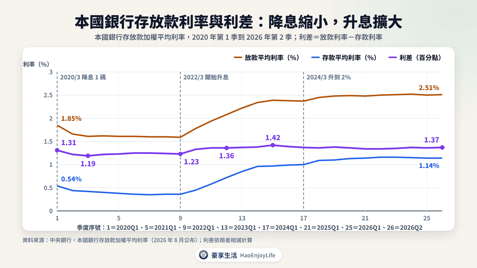 本國銀行存放款利差走勢:2020 年降息後縮小到 1.19 個百分點,2022 年升息後擴大到約 1.36,2026 年第 2 季 1.37