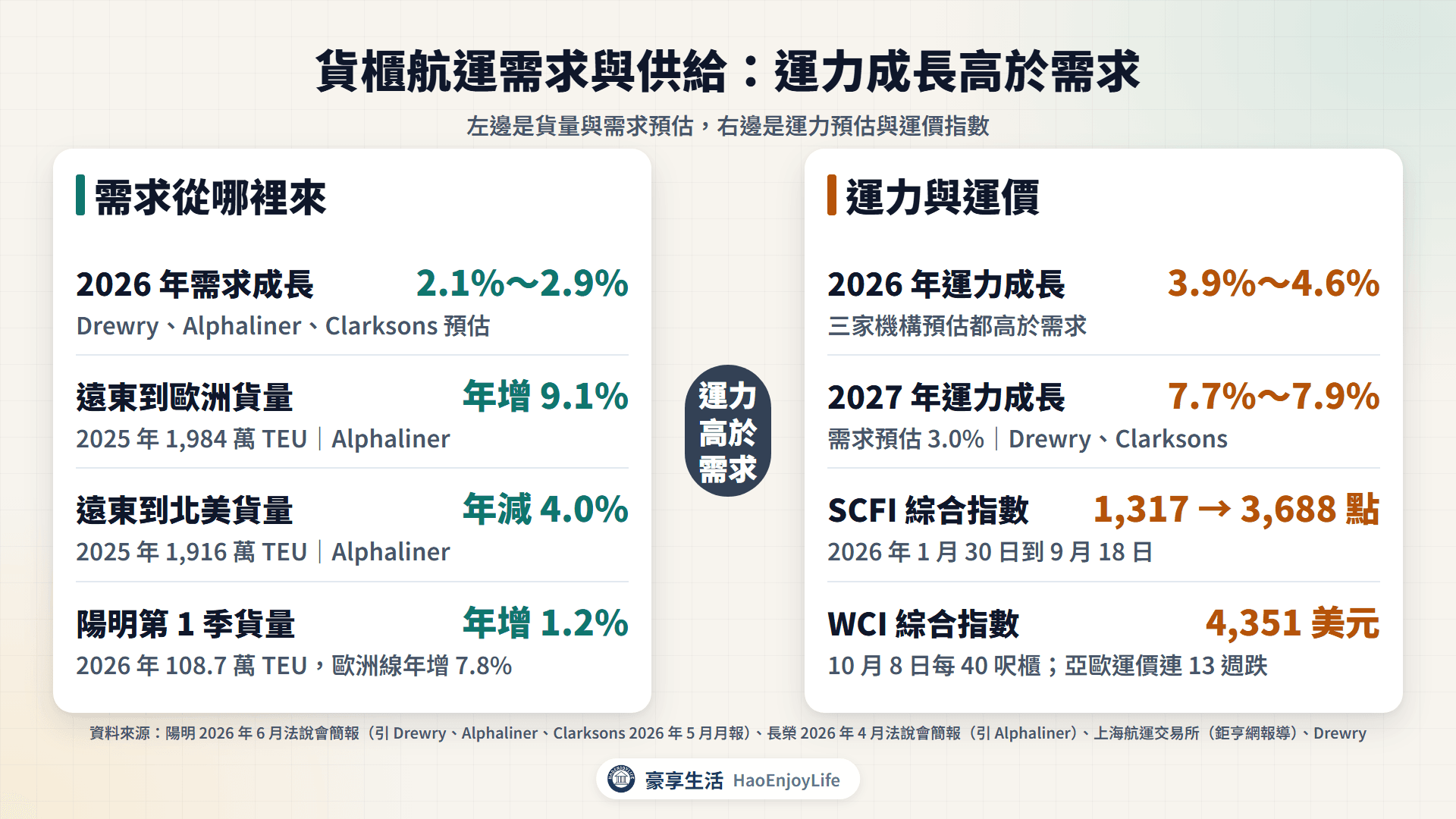 貨櫃航運需求與供需:2026 年需求成長 2.1~2.9%、運力成長 3.9~4.6%,2027 年運力成長 7.7~7.9%,SCFI 從 1,317 點漲到 3,688 點