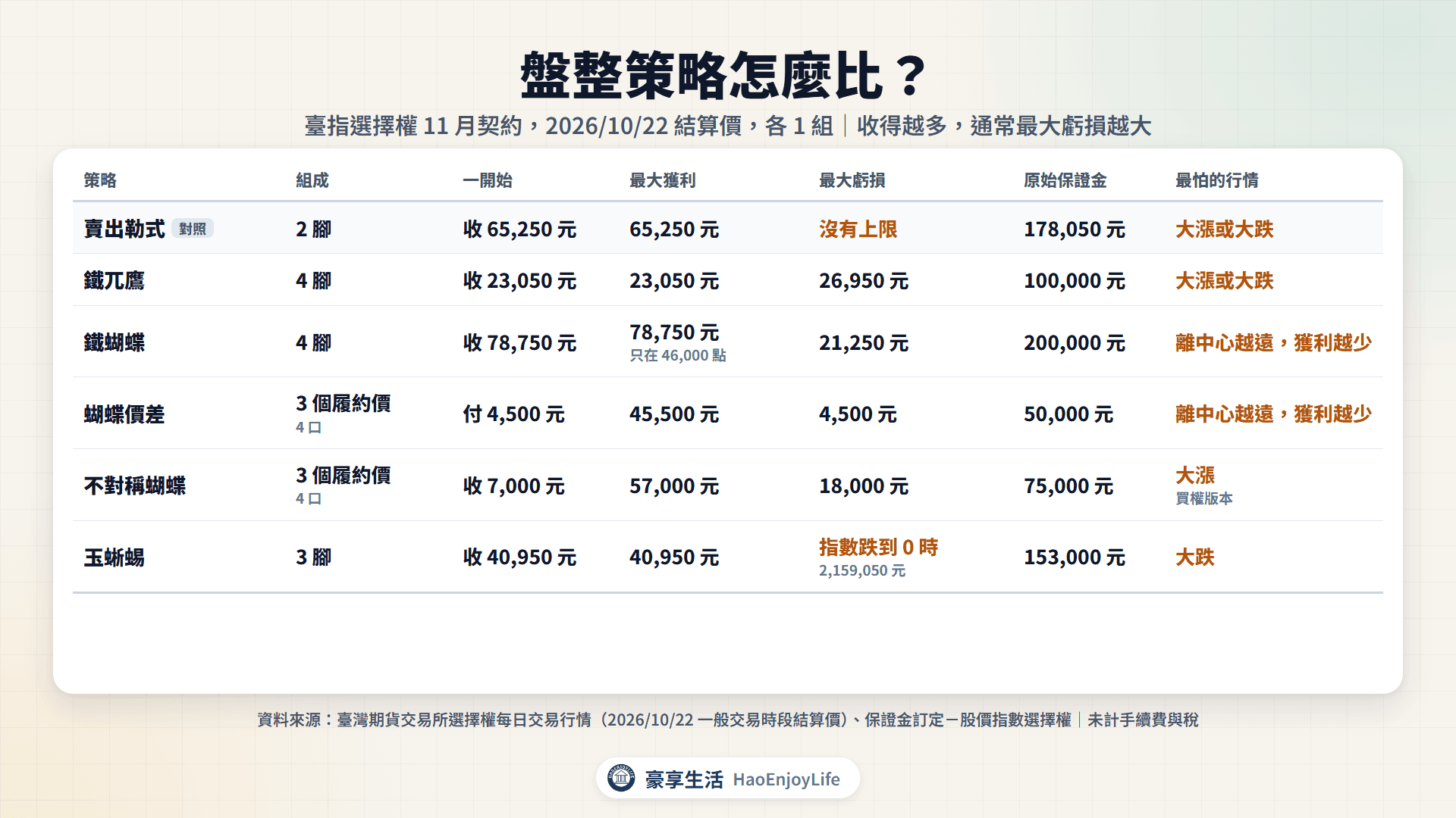 盤整策略比較表:賣出勒式、鐵兀鷹、鐵蝴蝶、蝴蝶價差、不對稱蝴蝶與玉蜥蜴的腳數、一開始收付、最大虧損、原始保證金與最怕的行情