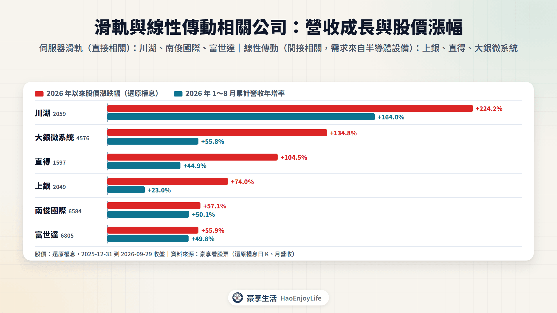 伺服器滑軌與線性傳動相關公司 2026 年 1～8 月累計營收年增率與 2026 年以來股價漲跌幅比較