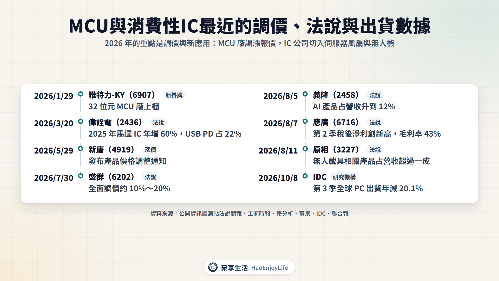 2026年1月到10月MCU與消費性IC動態時間軸:雅特力-KY上櫃、偉詮電與原相法說、新唐產品調價、盛群全面調價、義隆AI產品比重、應廣獲利創新高、IDC第3季PC出貨
