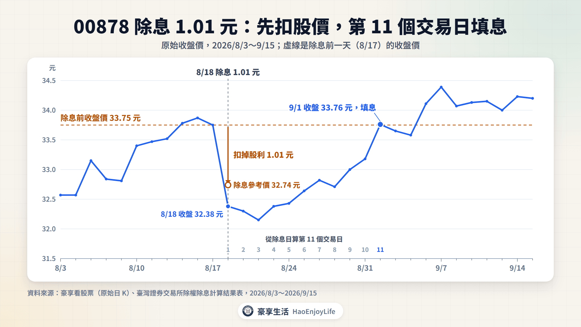 00878 在 2026 年 8 月 18 日除息 1.01 元,參考價 32.74 元;9 月 1 日收盤 33.76 元,高於除息前一天的 33.75 元而填息