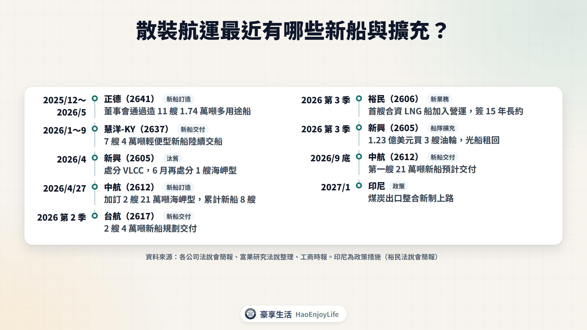 2025 年下半年到 2026 年散裝航運新船訂造、交船、處分與政策時間軸