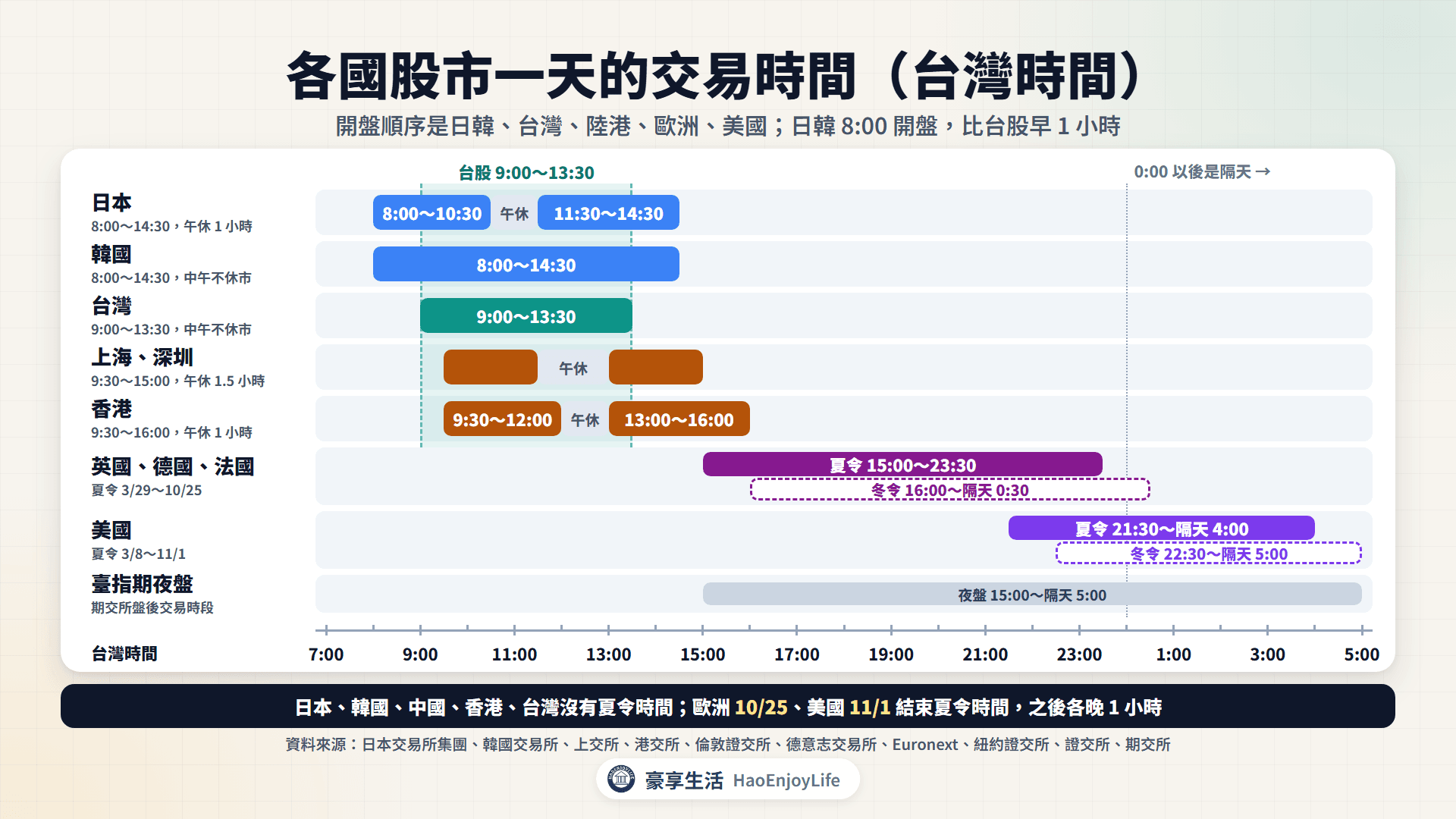 各國股市一天的交易時間(台灣時間):日本與韓國 8:00~14:30、台股 9:00~13:30、上海深圳 9:30~15:00 與香港 9:30~16:00 中午休市、歐股夏令 15:00~23:30、美股夏令 21:30~隔天 4:00,以及臺指期夜盤 15:00~隔天 5:00