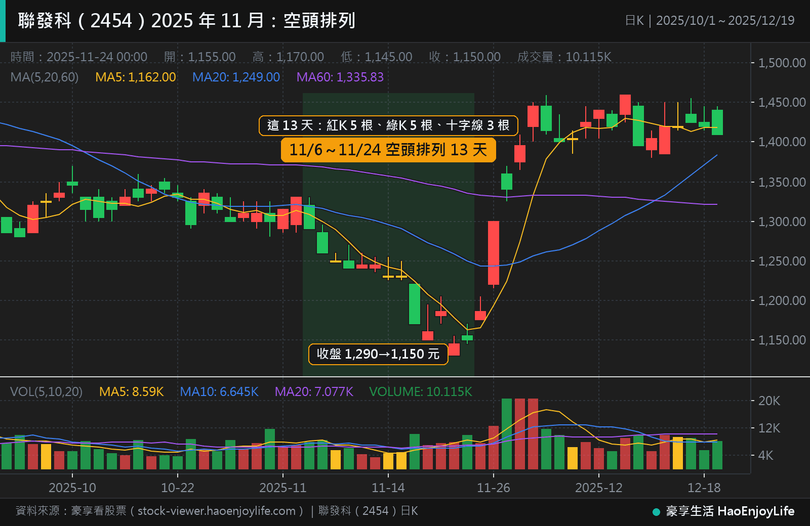 聯發科 2025 年 10 月到 12 月日 K 線:11 月 6 日到 24 日,60 日、20 日、5 日均線與收盤價由上而下排列,13 天裡紅 K、綠 K 各 5 根,另有 3 根十字線
