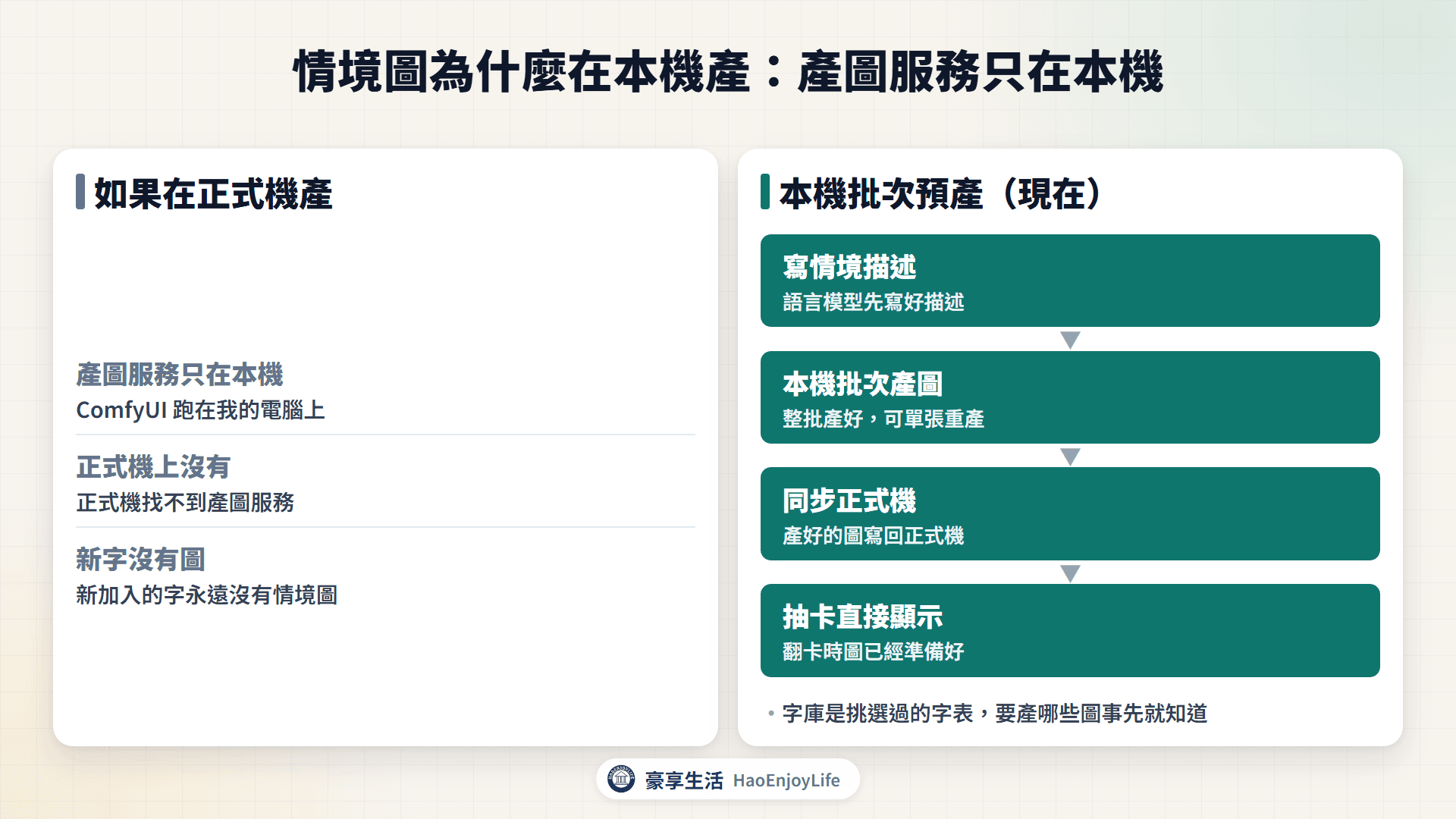 情境圖產線比較圖：左邊是產圖服務只在本機、正式機上沒有，新字沒有圖；右邊是本機寫情境描述、批次產圖、同步到正式機，抽卡時直接顯示
