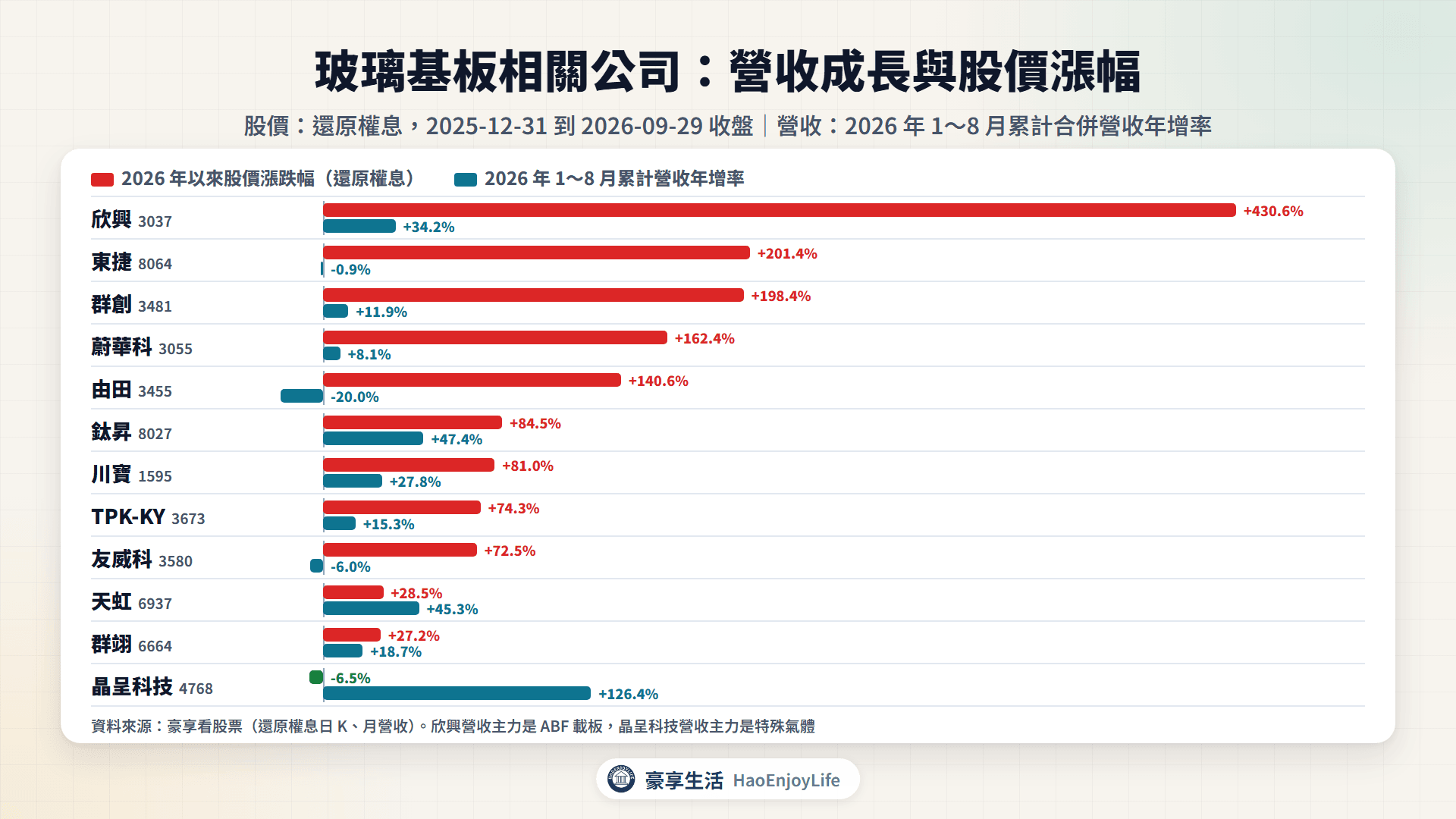 玻璃基板與 TGV 相關公司 2026 年以來股價漲跌幅與 1～8 月累計營收年增率比較