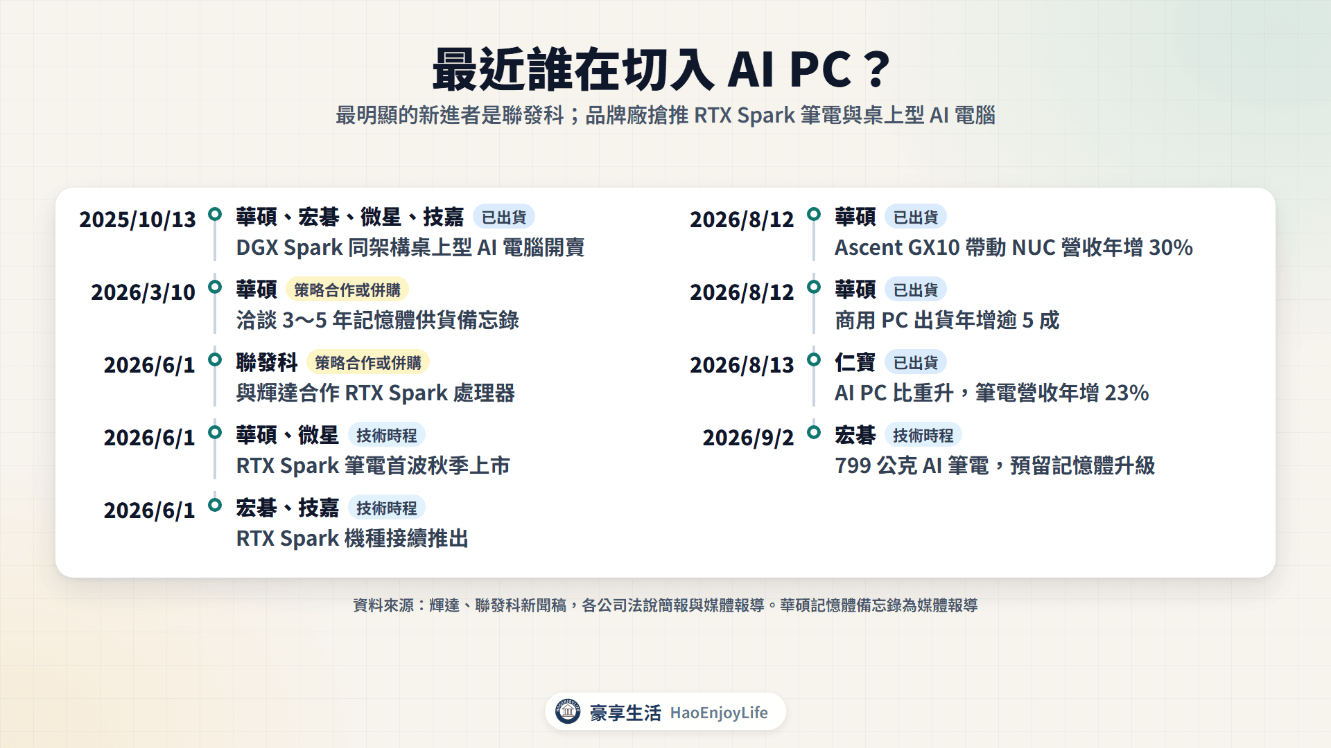 2025 年底到 2026 年 AI PC 切入時間軸：華碩、宏碁、微星、技嘉、聯發科、仁寶