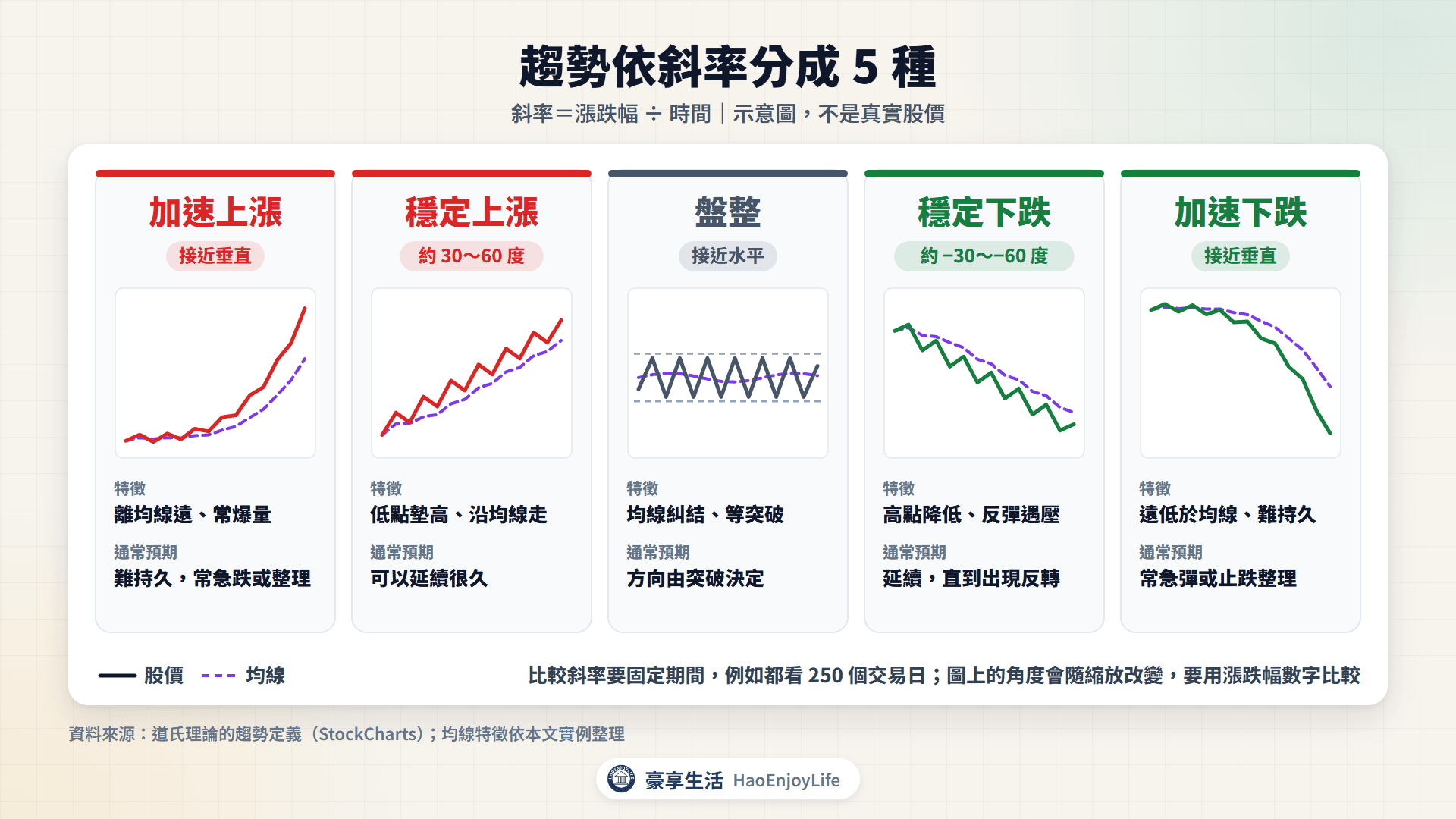 5 種趨勢的斜率示意:加速上漲接近垂直、穩定上漲約 30 到 60 度、盤整接近水平、穩定下跌與加速下跌方向相反
