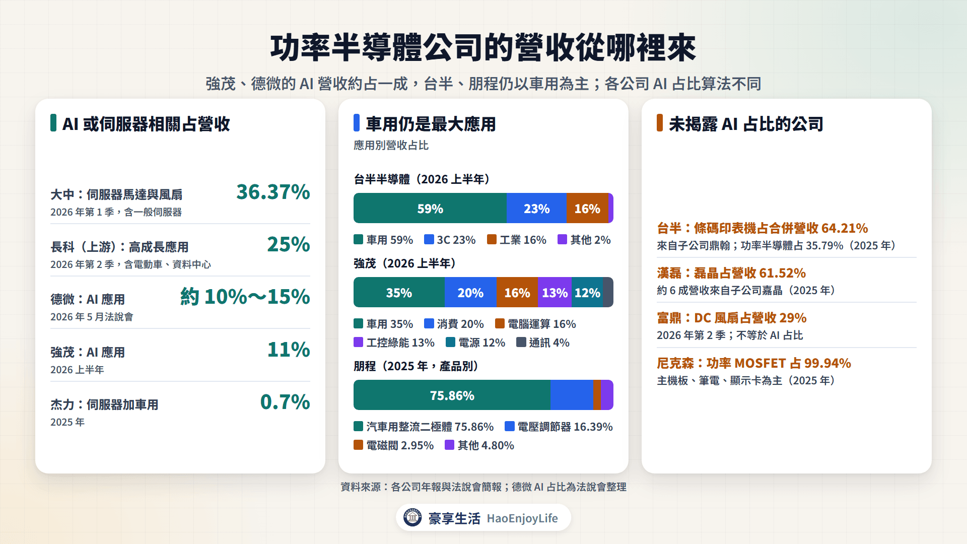功率半導體營收來源：大中、長科、德微、強茂、杰力的 AI 或伺服器相關占比，以及台半、強茂、朋程以車用為主的營收結構